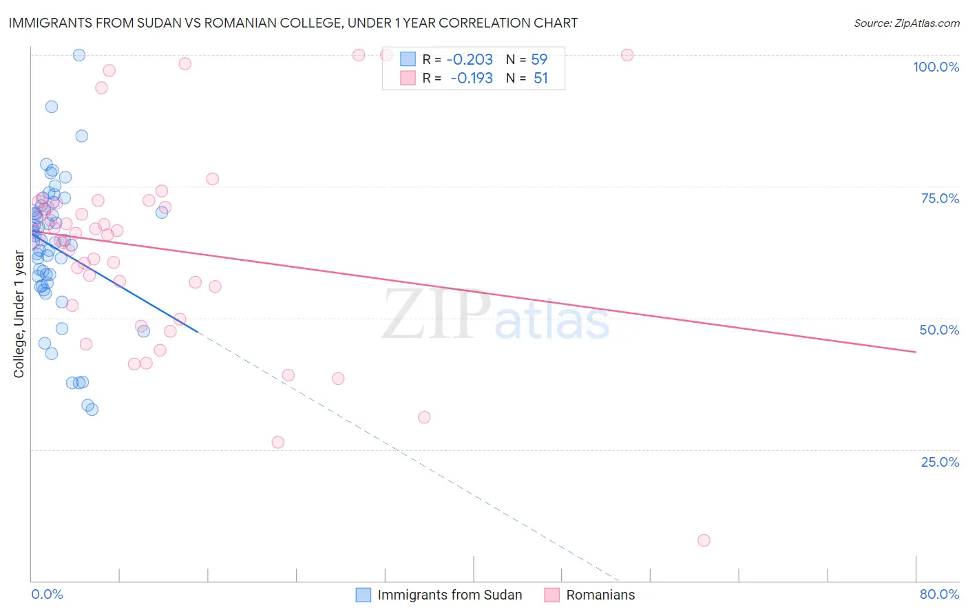 Immigrants from Sudan vs Romanian College, Under 1 year