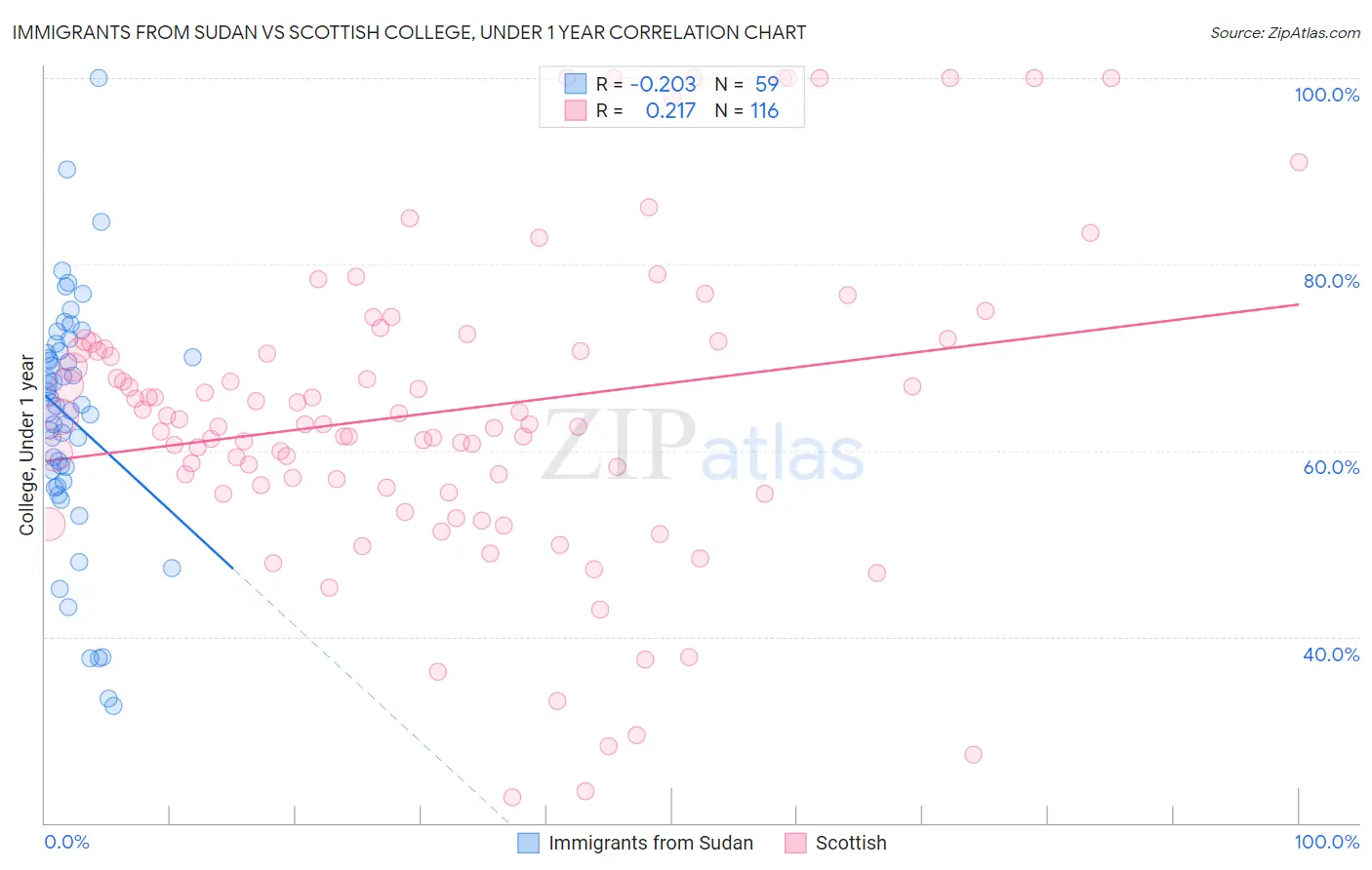 Immigrants from Sudan vs Scottish College, Under 1 year