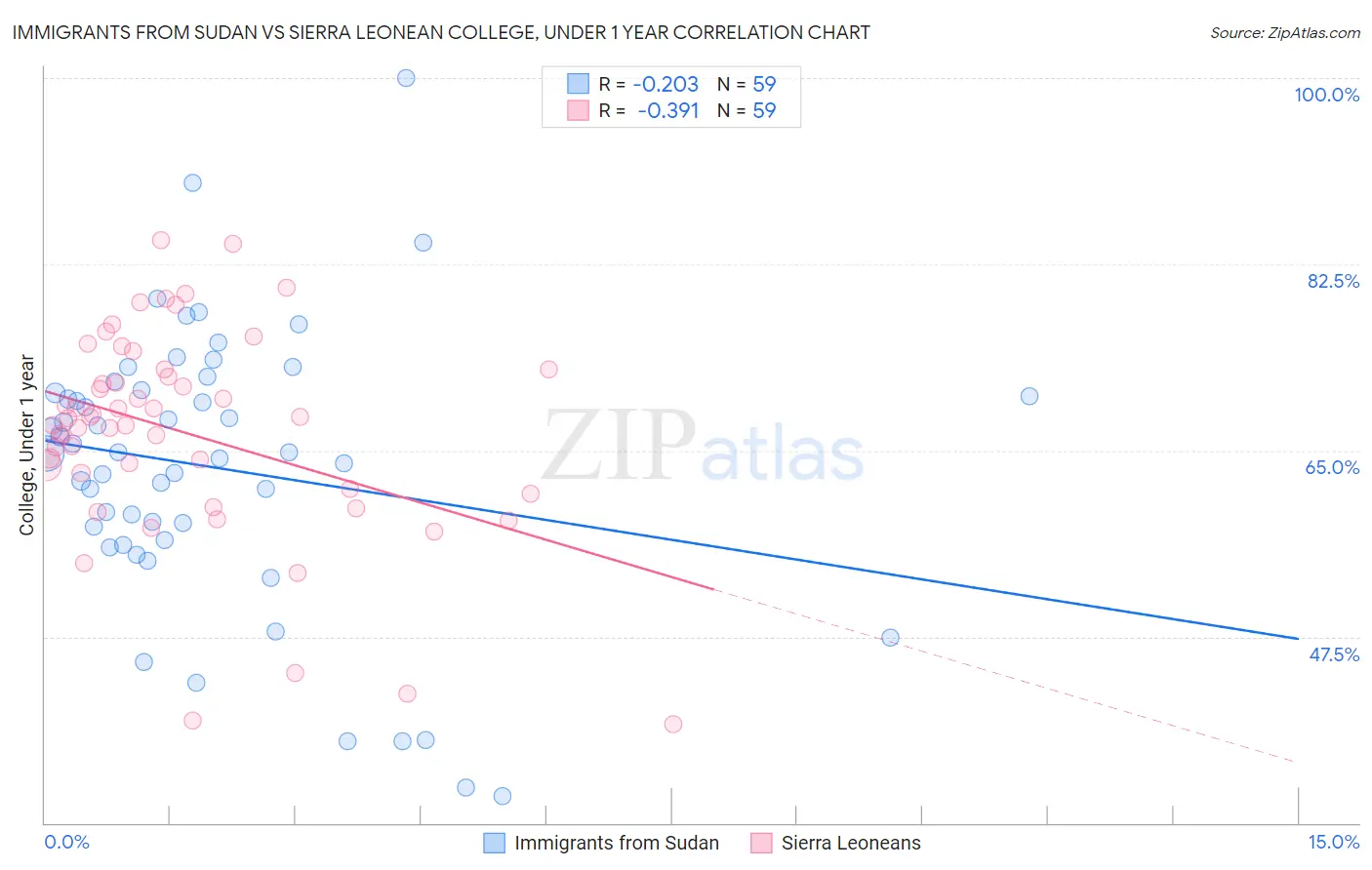 Immigrants from Sudan vs Sierra Leonean College, Under 1 year