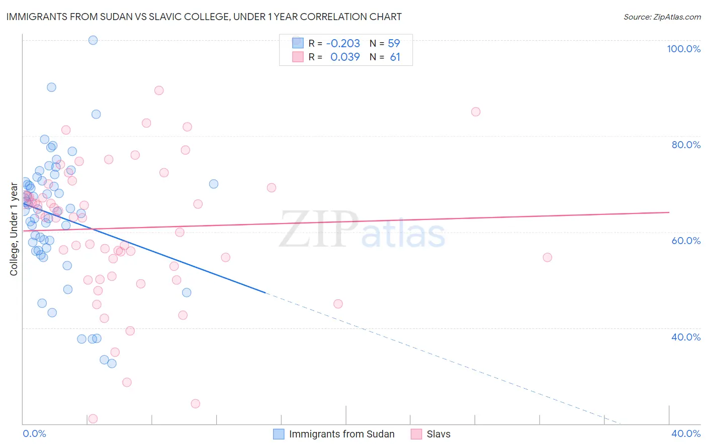 Immigrants from Sudan vs Slavic College, Under 1 year