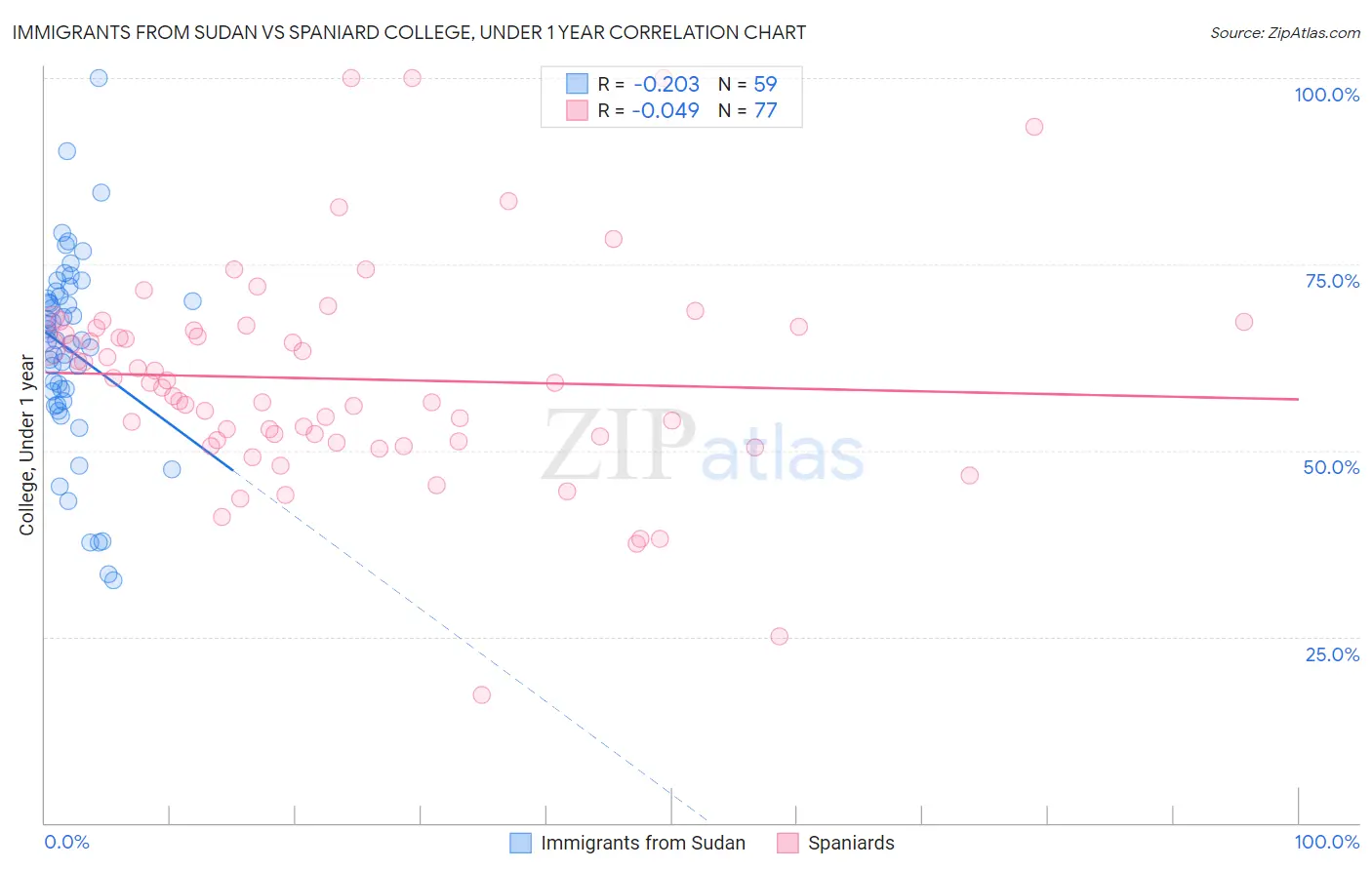 Immigrants from Sudan vs Spaniard College, Under 1 year
