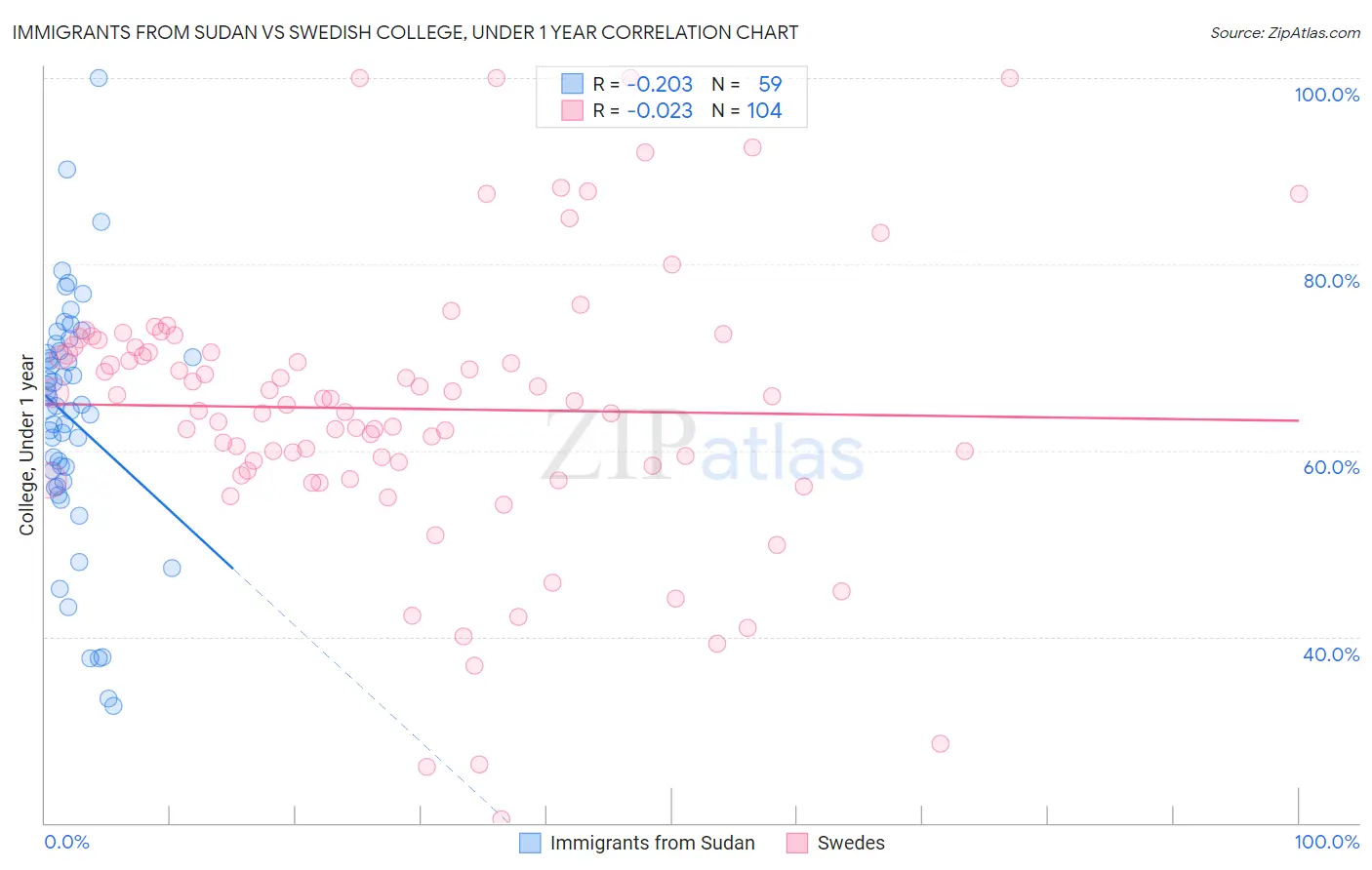 Immigrants from Sudan vs Swedish College, Under 1 year