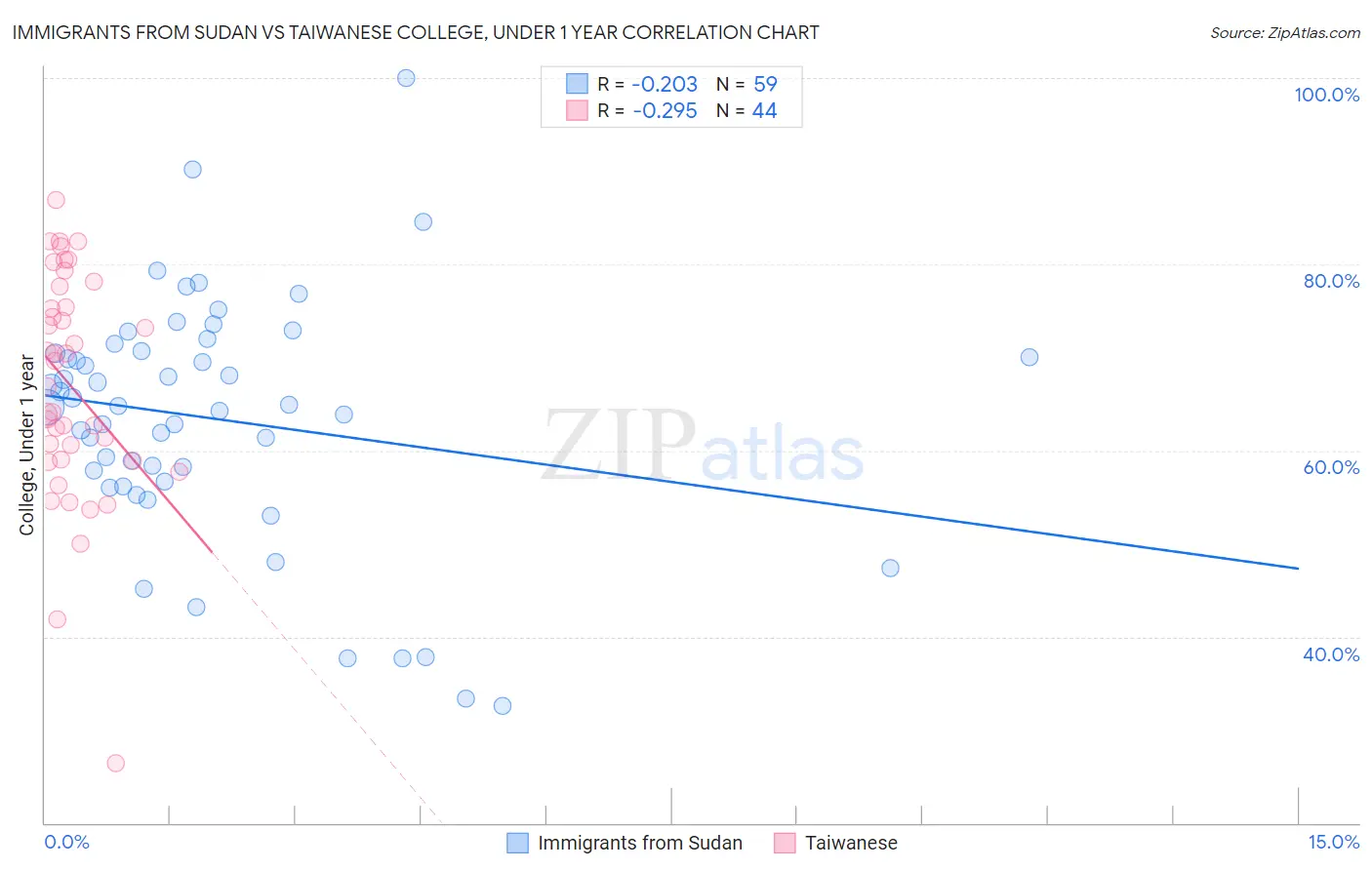 Immigrants from Sudan vs Taiwanese College, Under 1 year