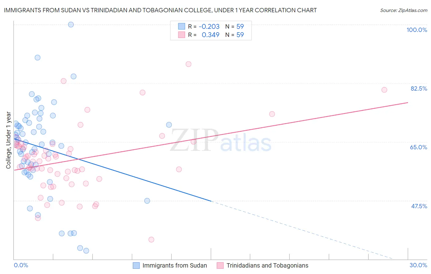 Immigrants from Sudan vs Trinidadian and Tobagonian College, Under 1 year