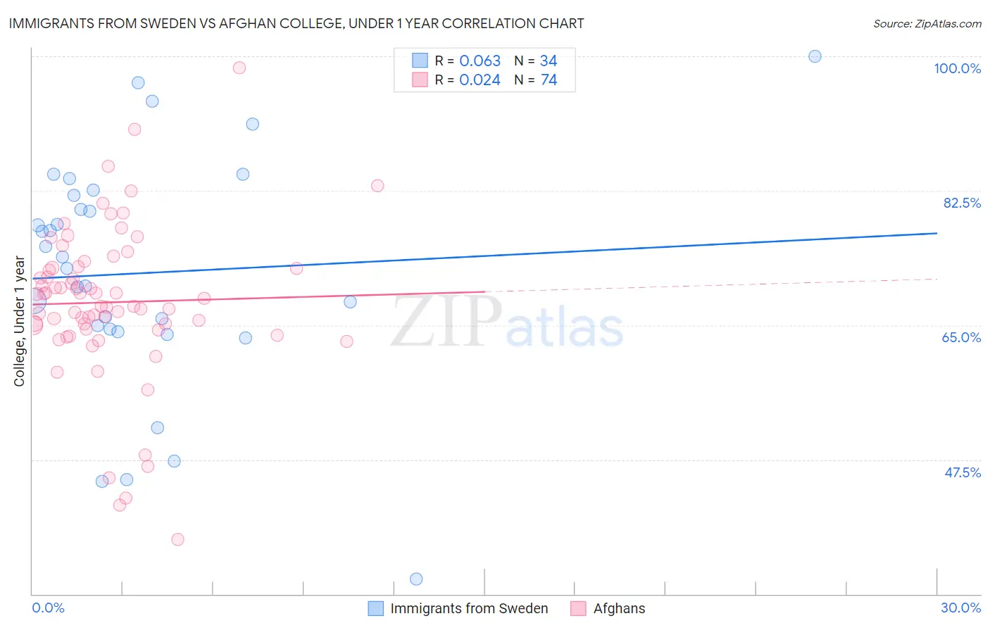 Immigrants from Sweden vs Afghan College, Under 1 year