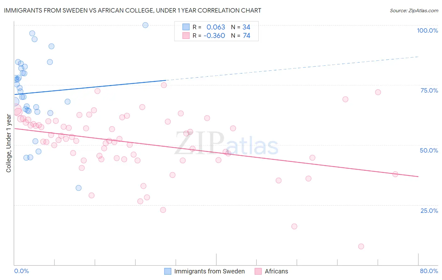 Immigrants from Sweden vs African College, Under 1 year