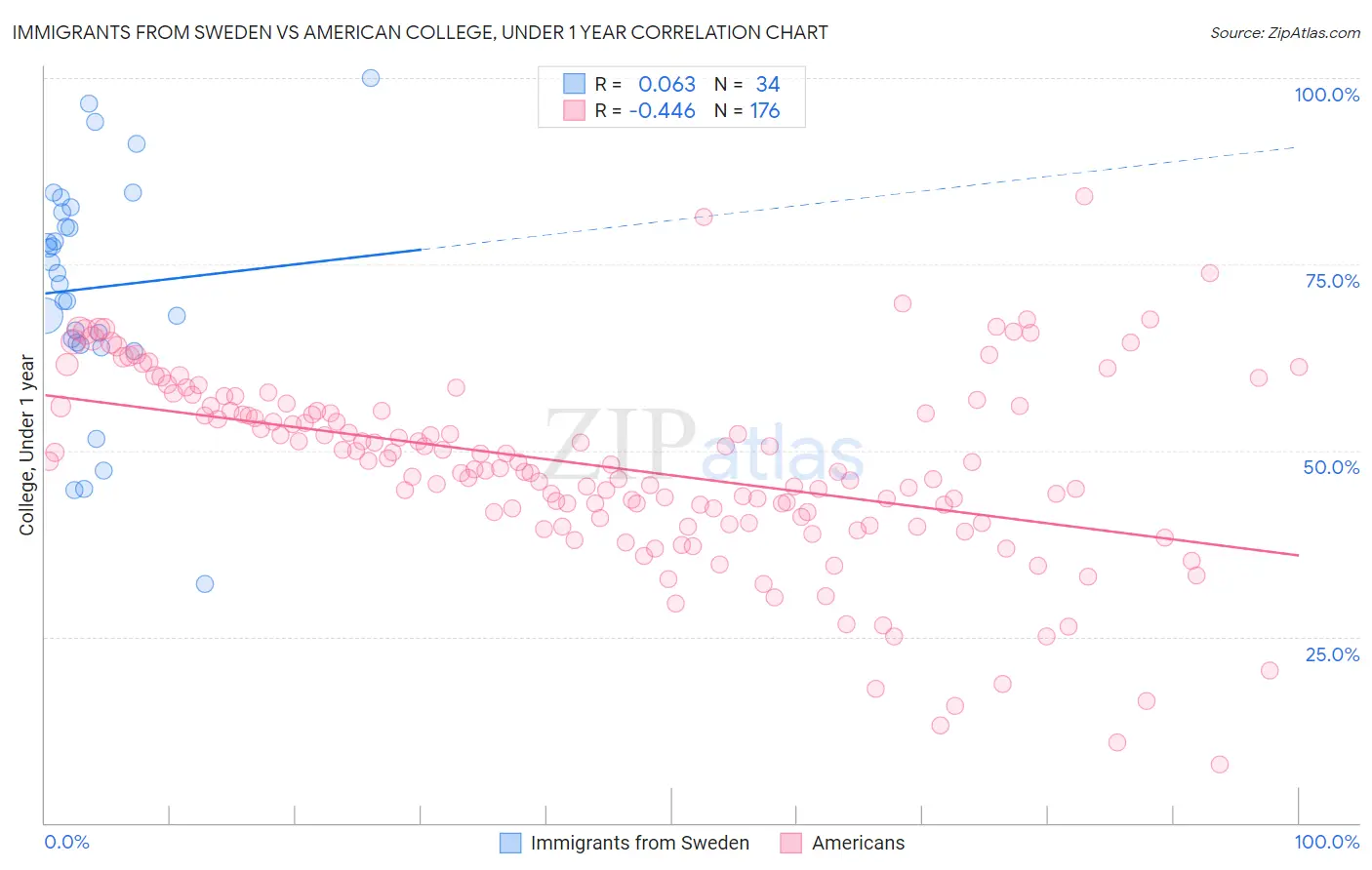Immigrants from Sweden vs American College, Under 1 year