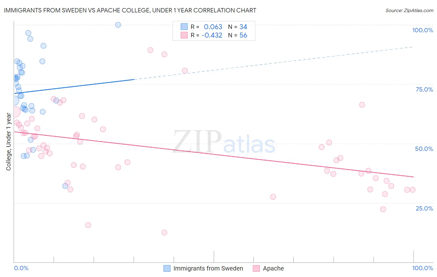 Immigrants from Sweden vs Apache College, Under 1 year