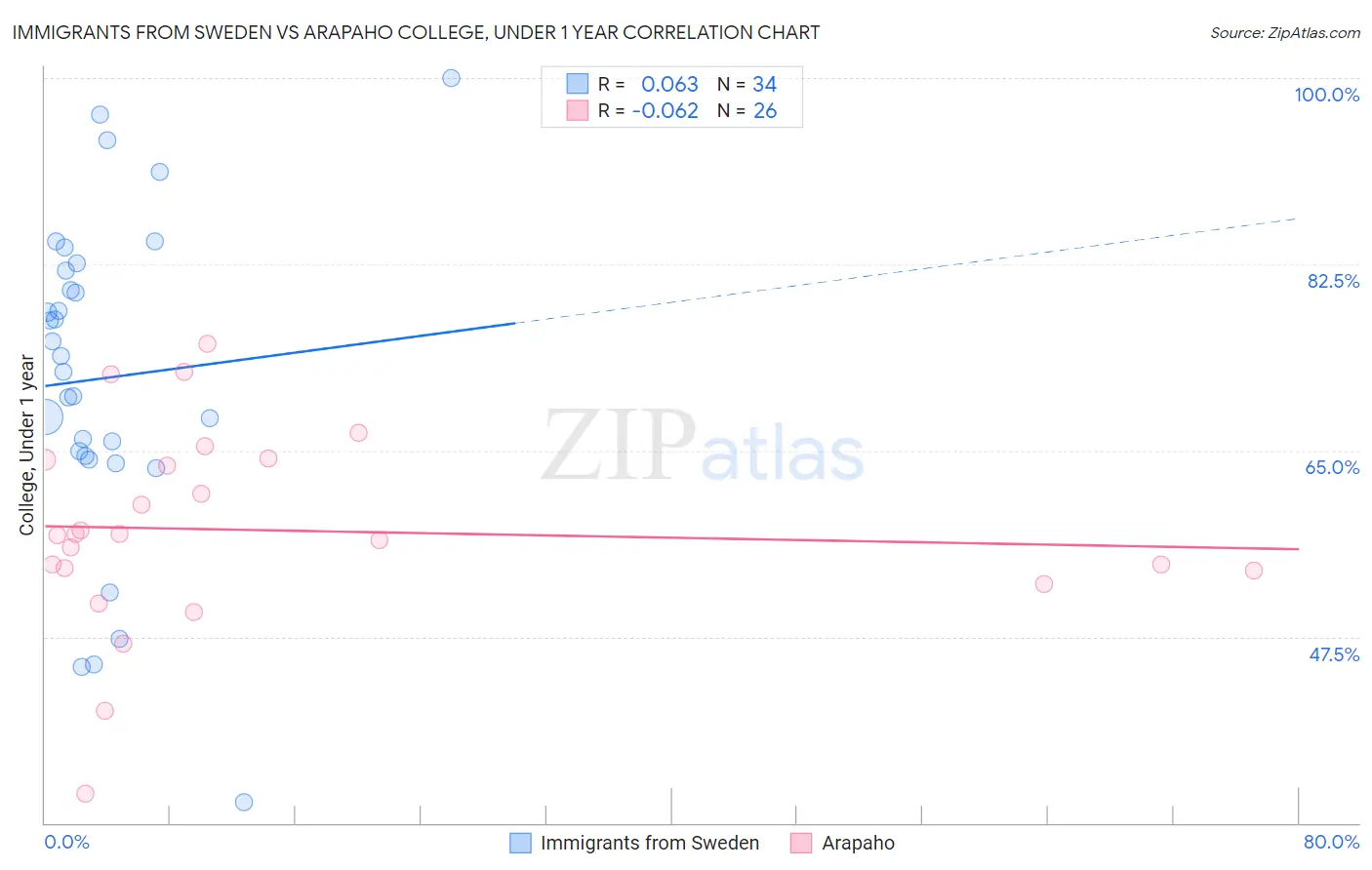 Immigrants from Sweden vs Arapaho College, Under 1 year