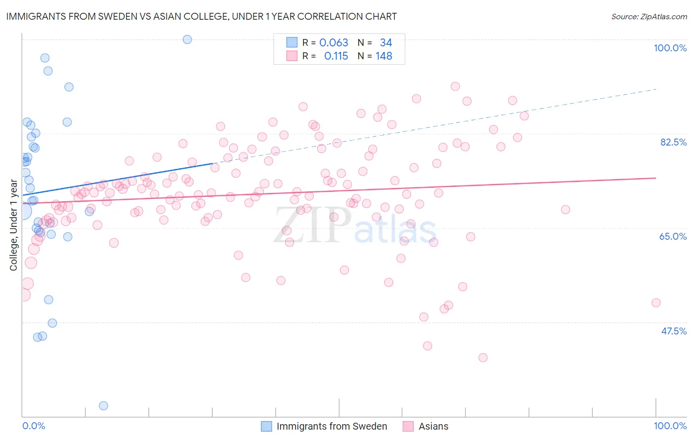 Immigrants from Sweden vs Asian College, Under 1 year