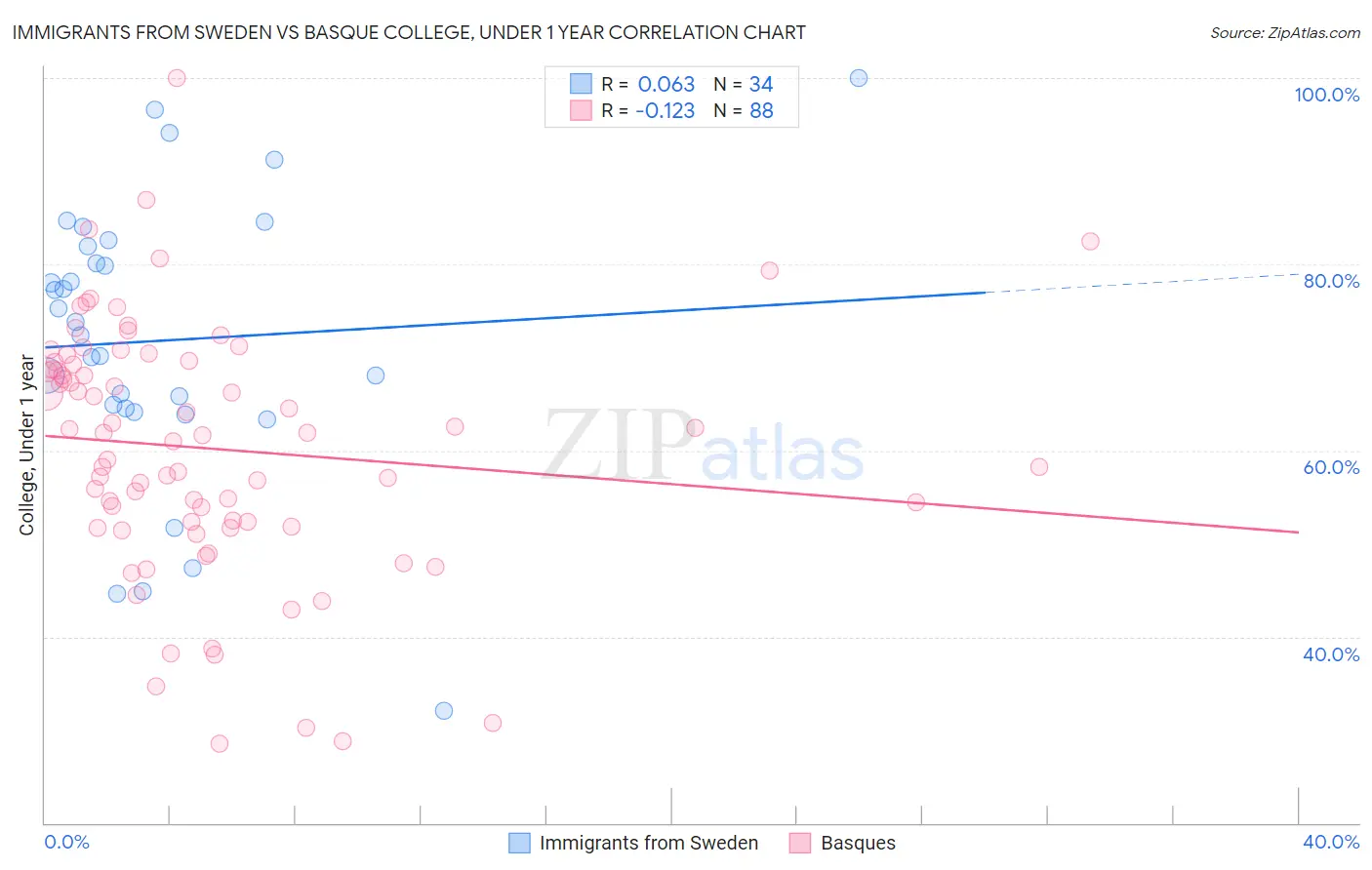 Immigrants from Sweden vs Basque College, Under 1 year