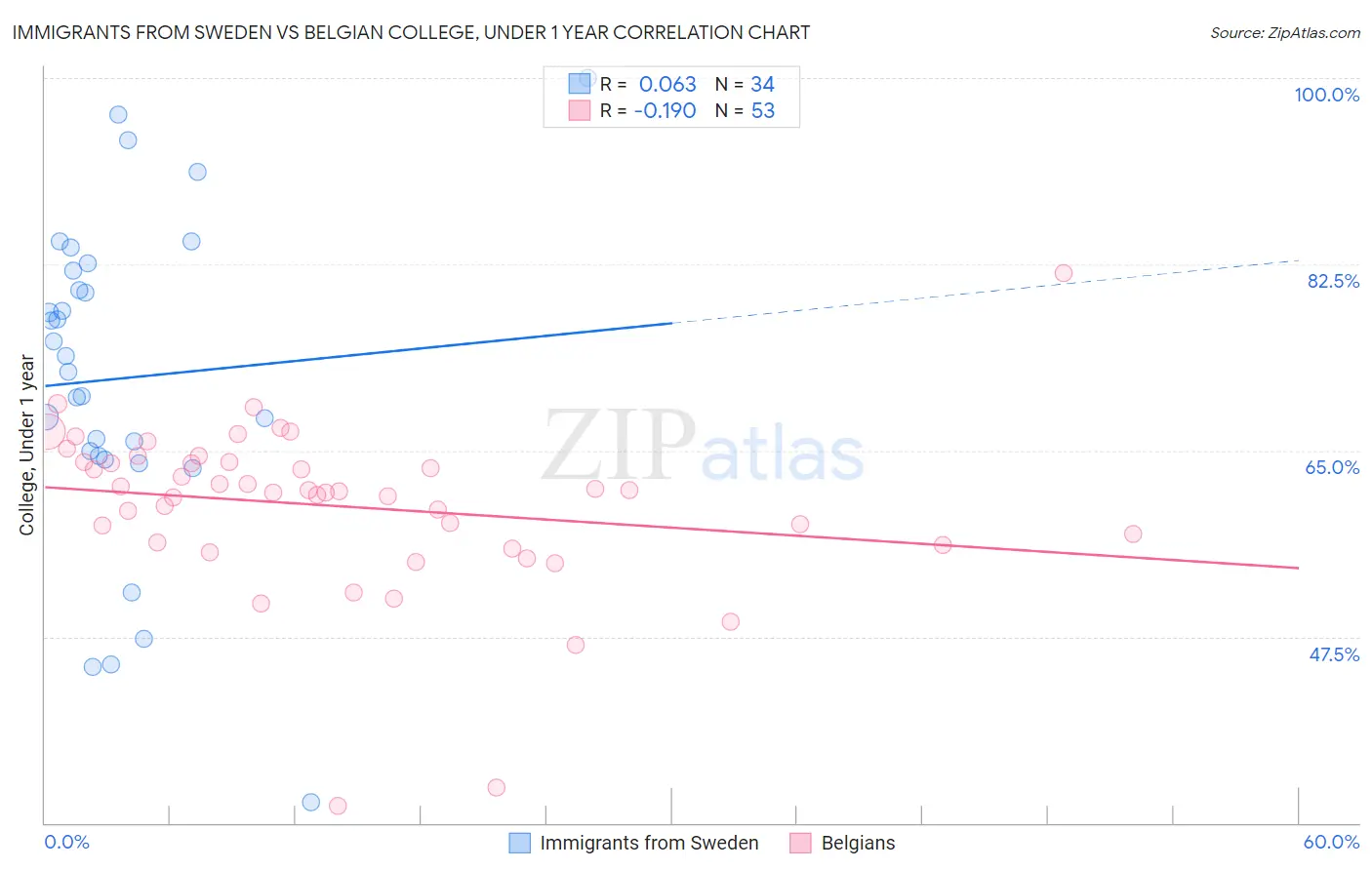 Immigrants from Sweden vs Belgian College, Under 1 year