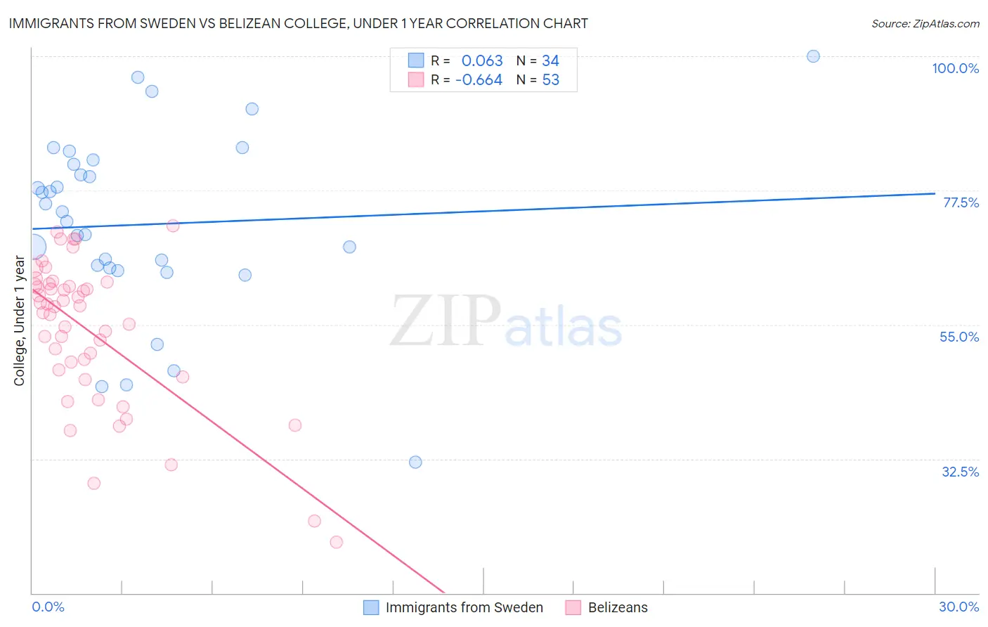 Immigrants from Sweden vs Belizean College, Under 1 year