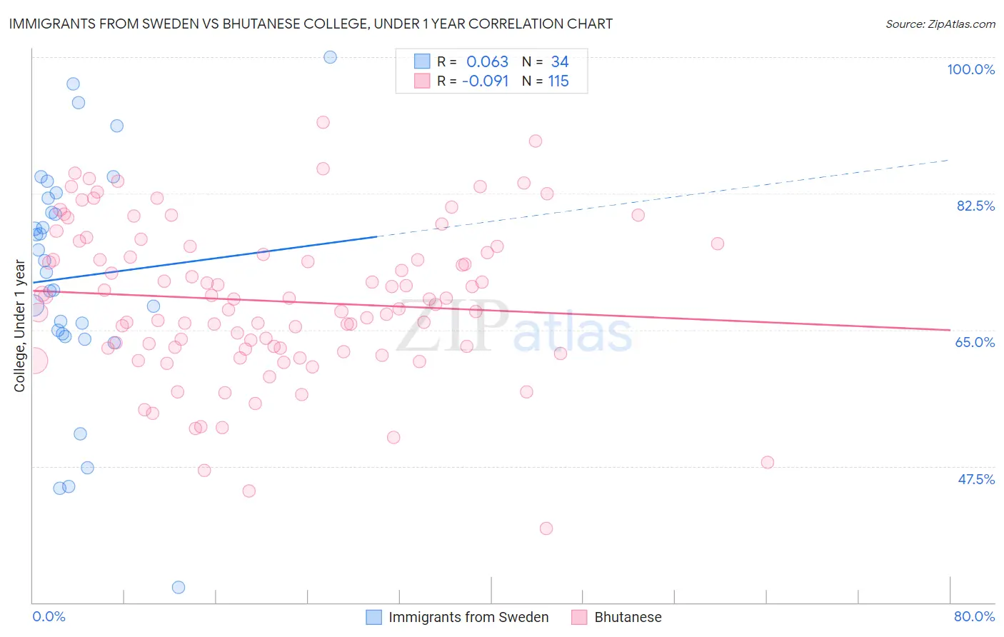 Immigrants from Sweden vs Bhutanese College, Under 1 year