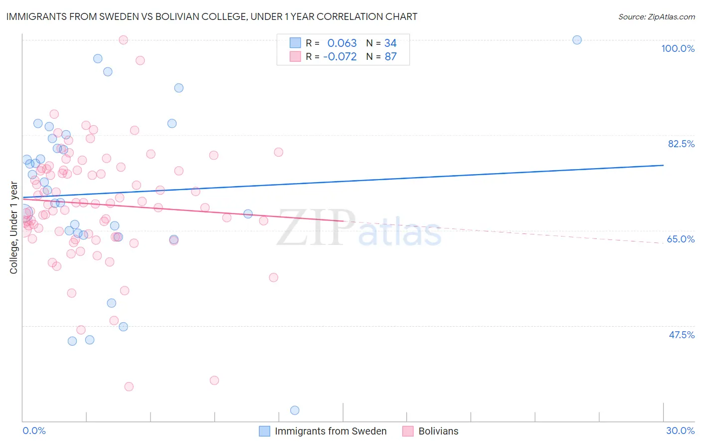 Immigrants from Sweden vs Bolivian College, Under 1 year