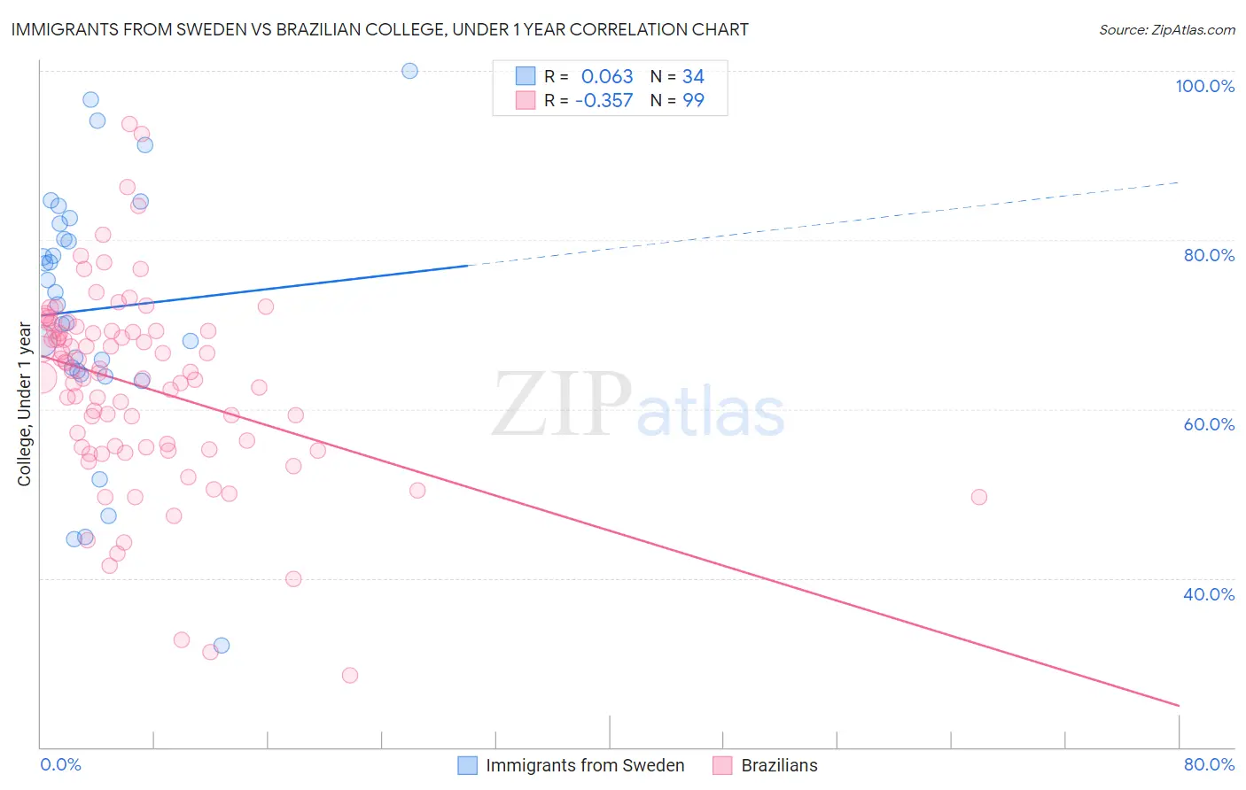 Immigrants from Sweden vs Brazilian College, Under 1 year
