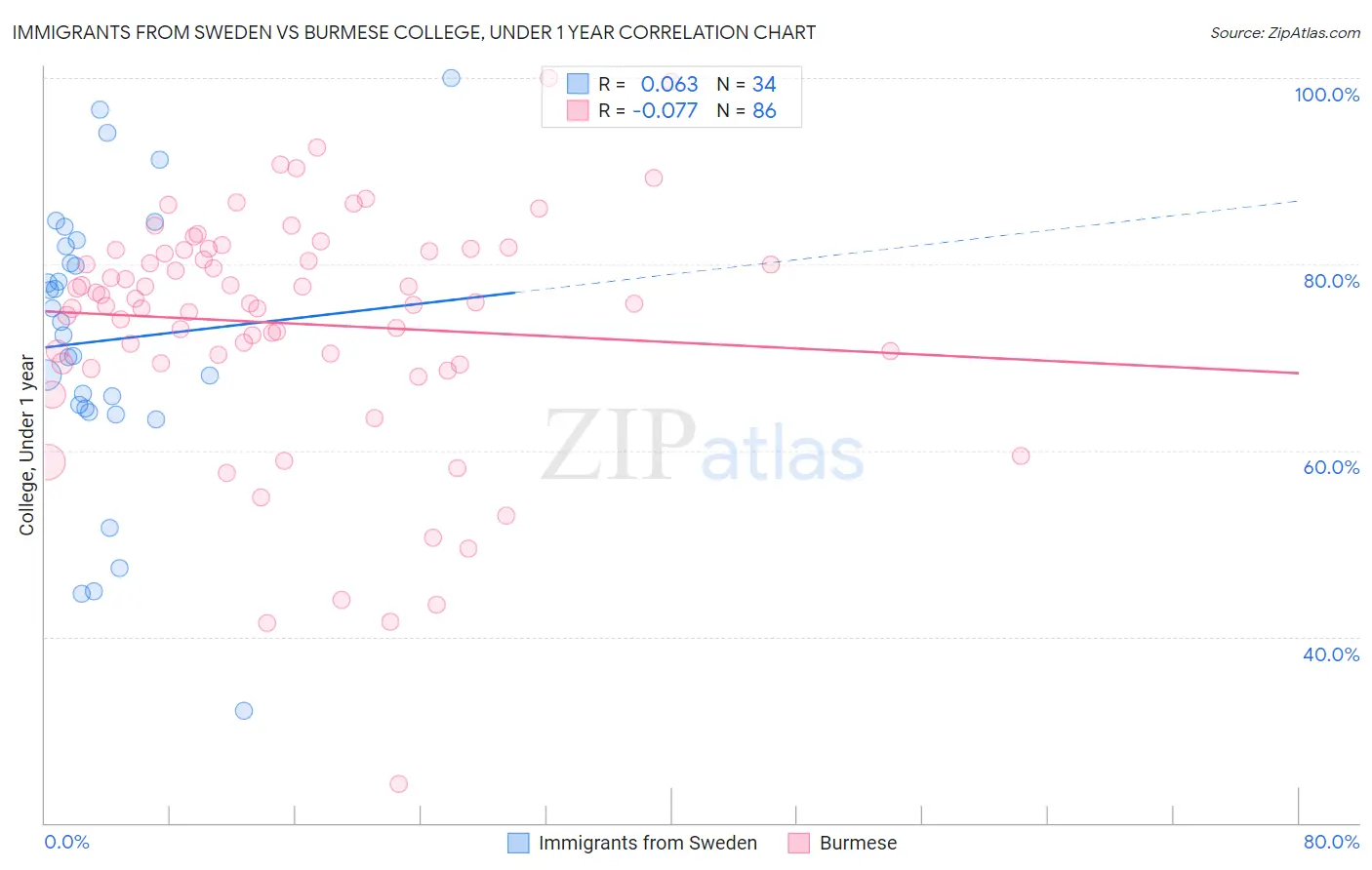 Immigrants from Sweden vs Burmese College, Under 1 year