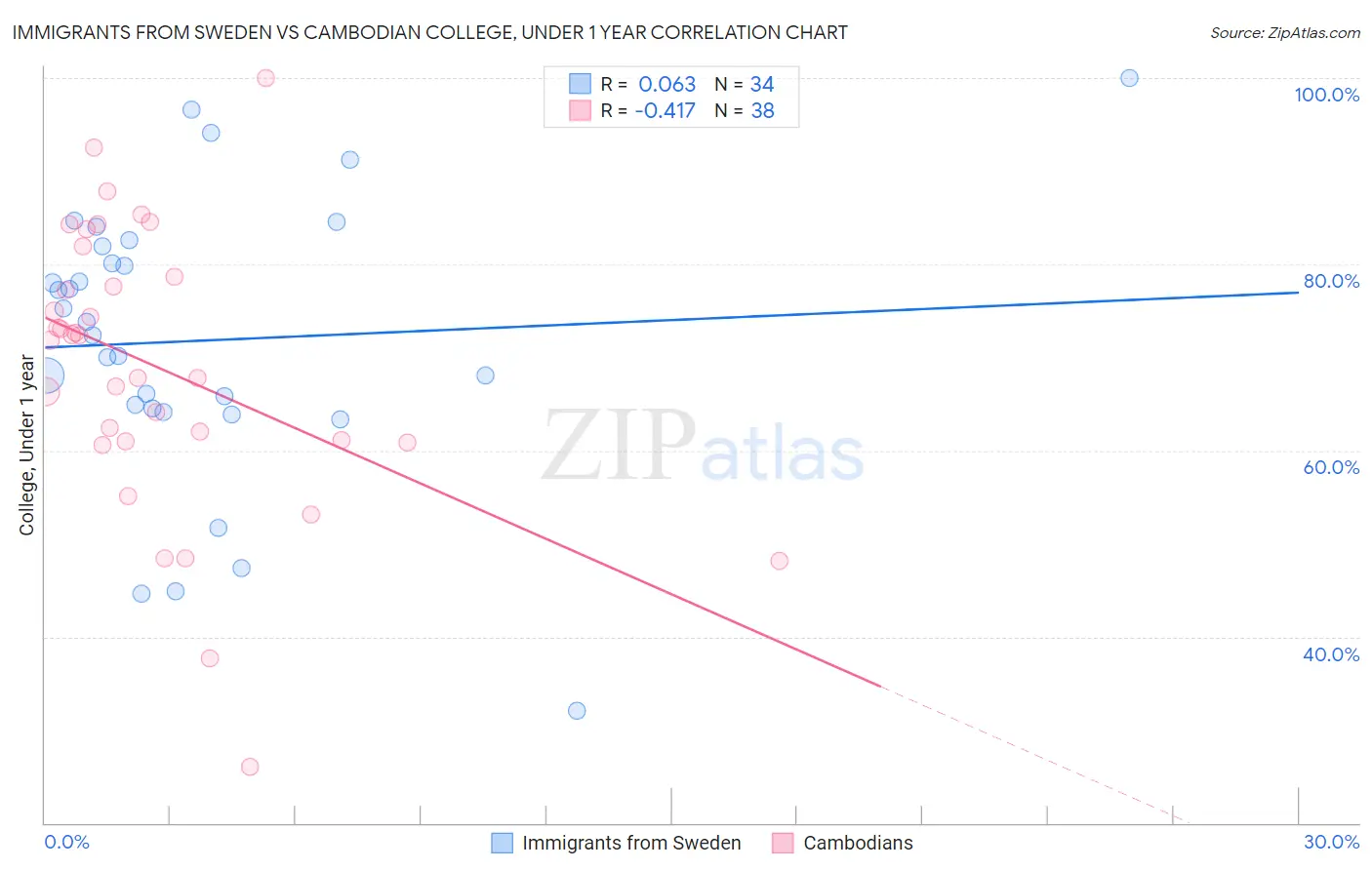 Immigrants from Sweden vs Cambodian College, Under 1 year