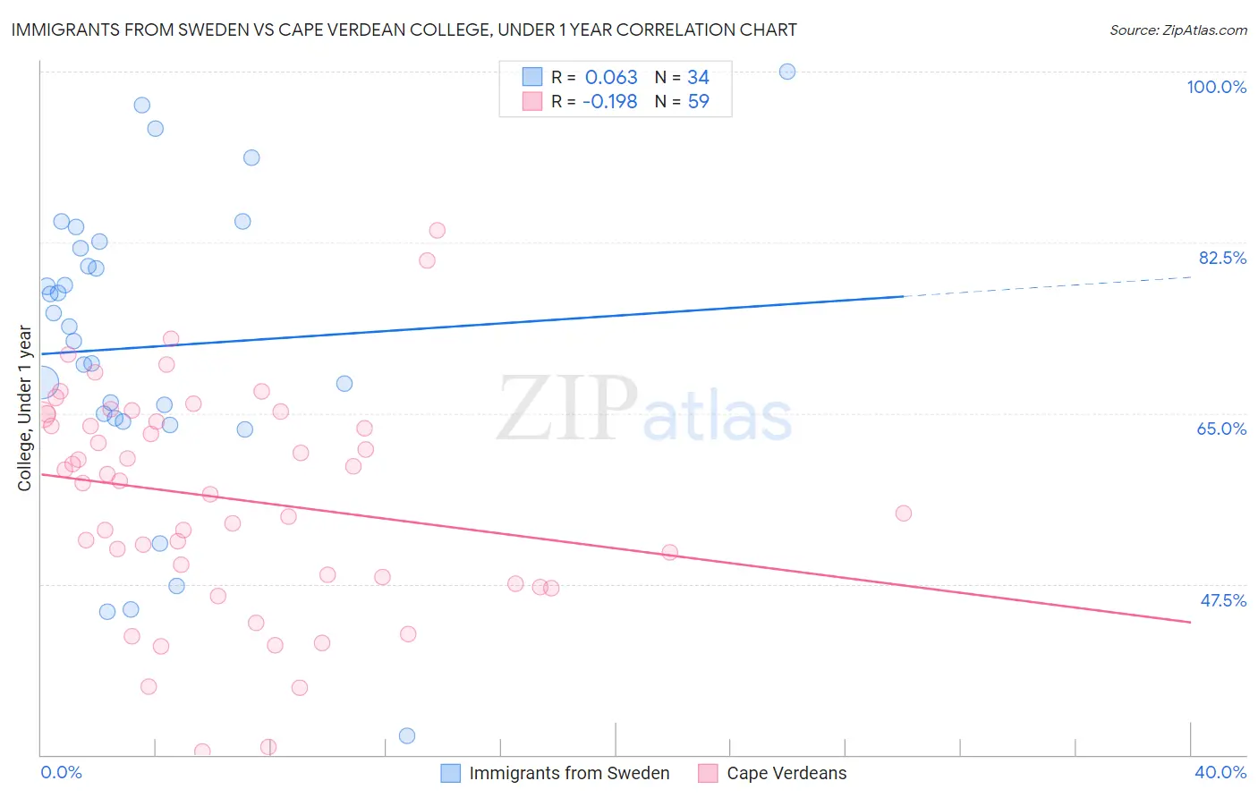 Immigrants from Sweden vs Cape Verdean College, Under 1 year
