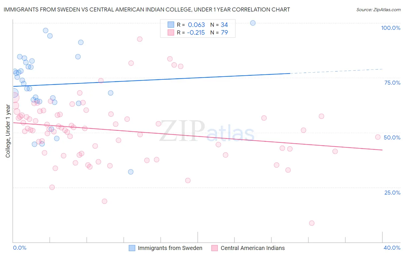 Immigrants from Sweden vs Central American Indian College, Under 1 year