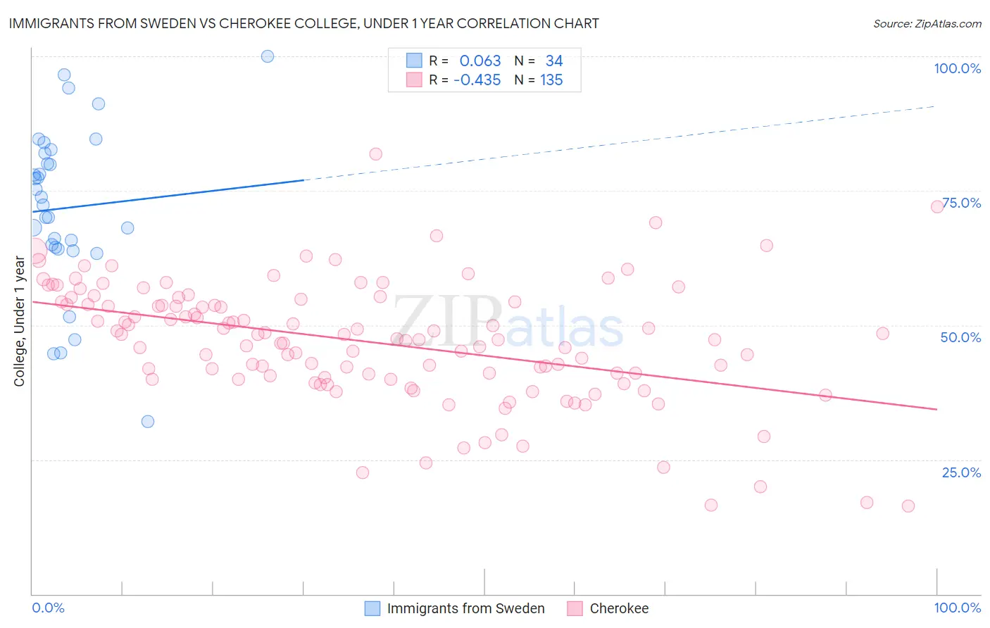 Immigrants from Sweden vs Cherokee College, Under 1 year