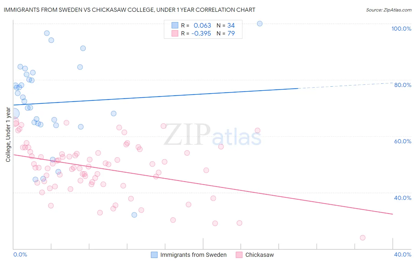 Immigrants from Sweden vs Chickasaw College, Under 1 year