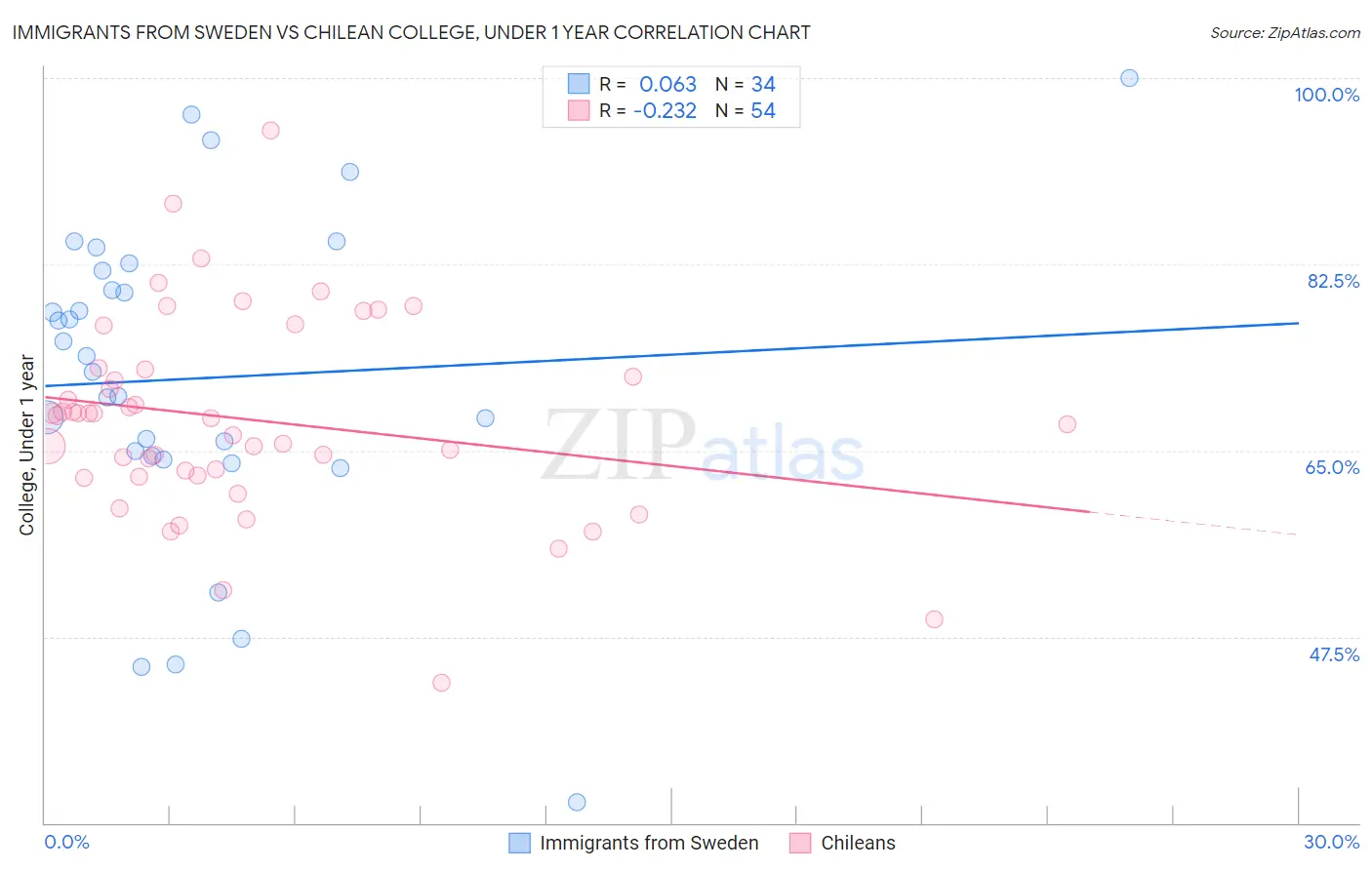 Immigrants from Sweden vs Chilean College, Under 1 year