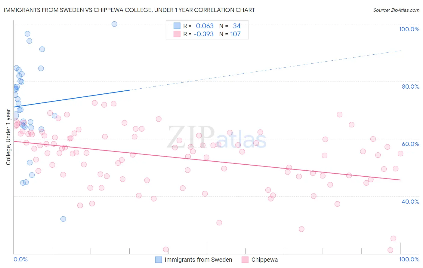 Immigrants from Sweden vs Chippewa College, Under 1 year