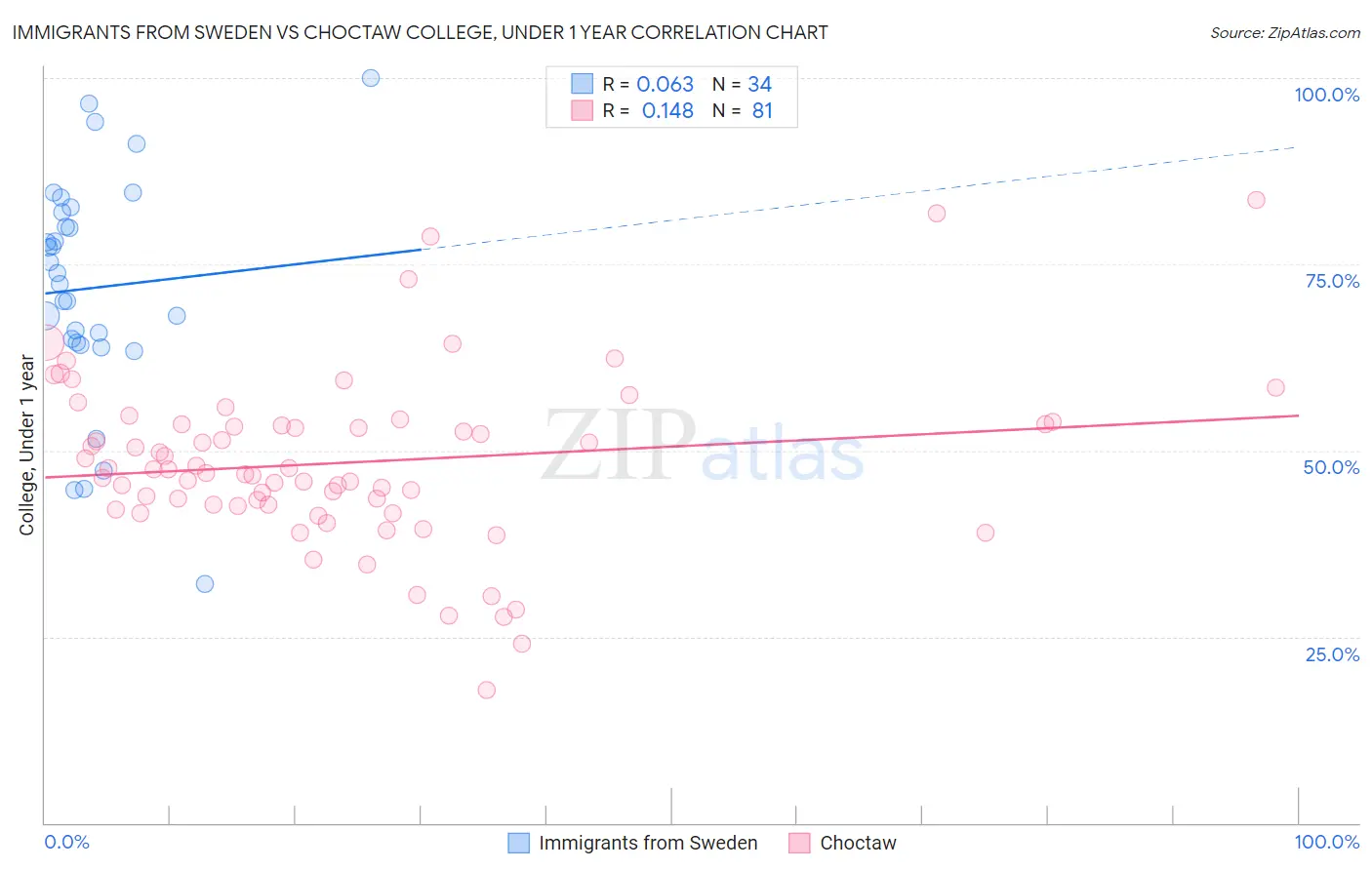 Immigrants from Sweden vs Choctaw College, Under 1 year