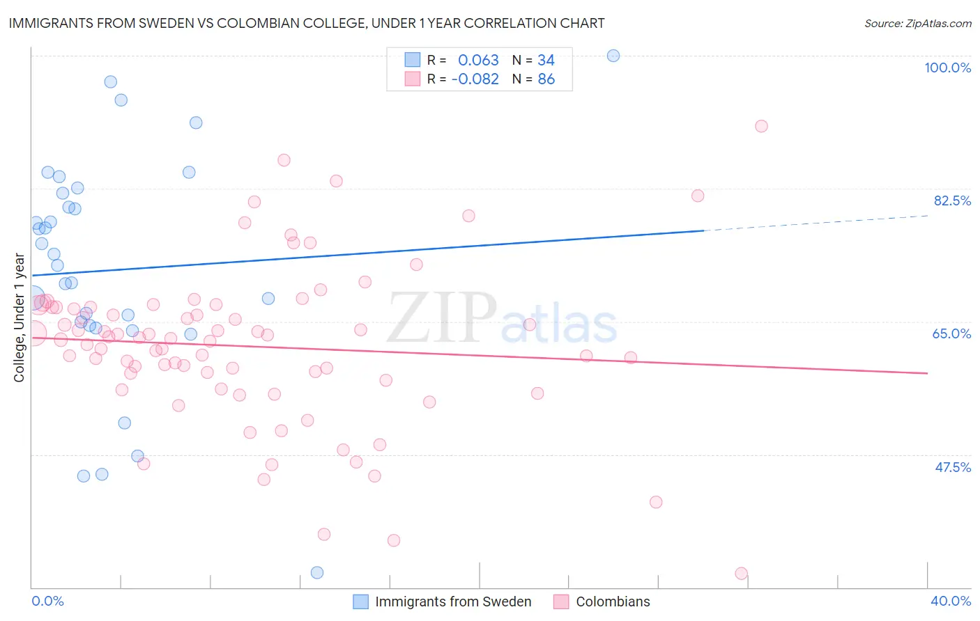 Immigrants from Sweden vs Colombian College, Under 1 year