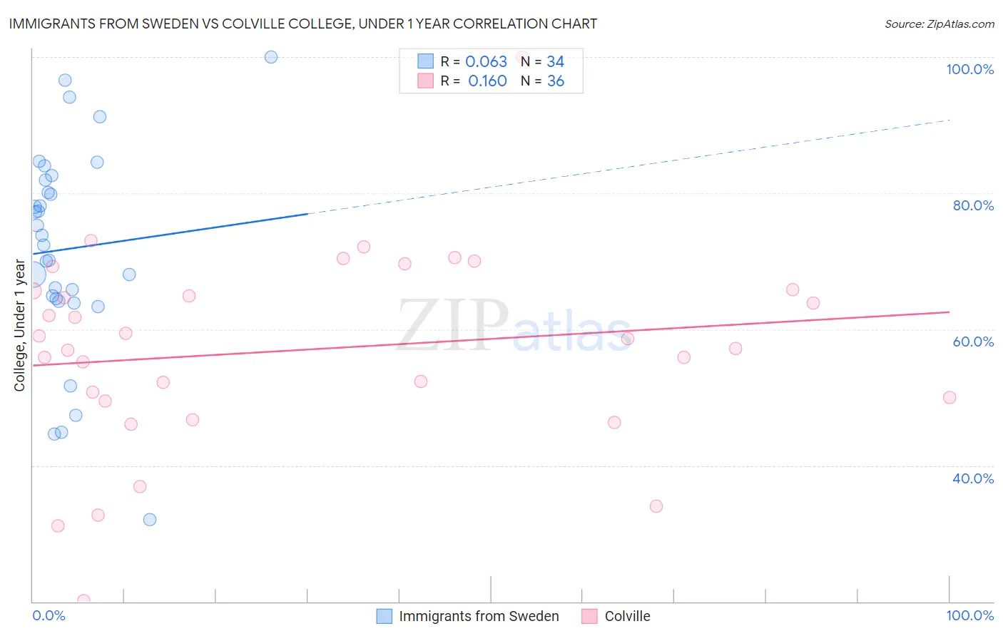 Immigrants from Sweden vs Colville College, Under 1 year