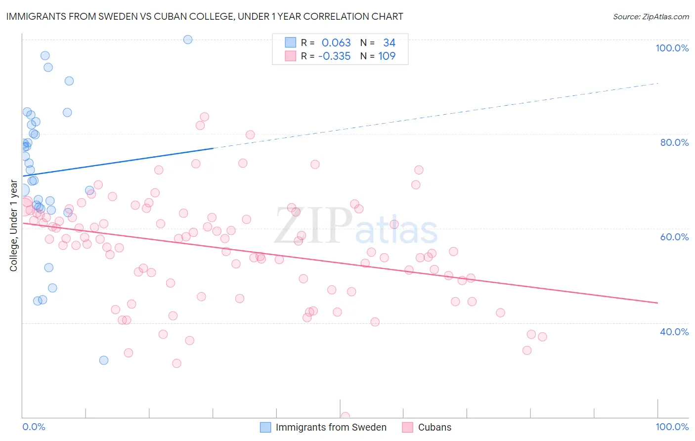 Immigrants from Sweden vs Cuban College, Under 1 year