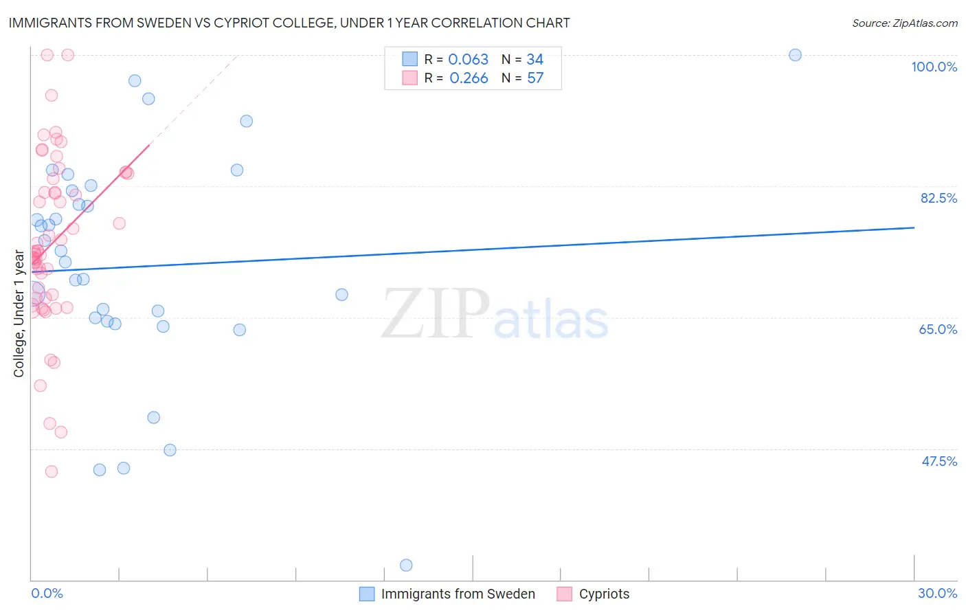 Immigrants from Sweden vs Cypriot College, Under 1 year