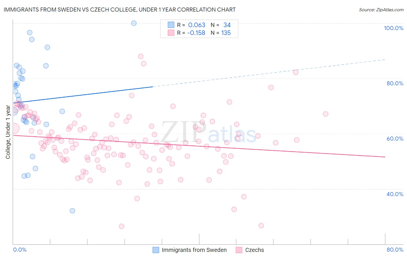 Immigrants from Sweden vs Czech College, Under 1 year