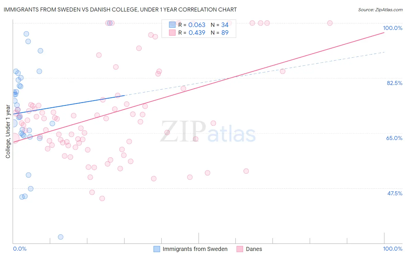 Immigrants from Sweden vs Danish College, Under 1 year