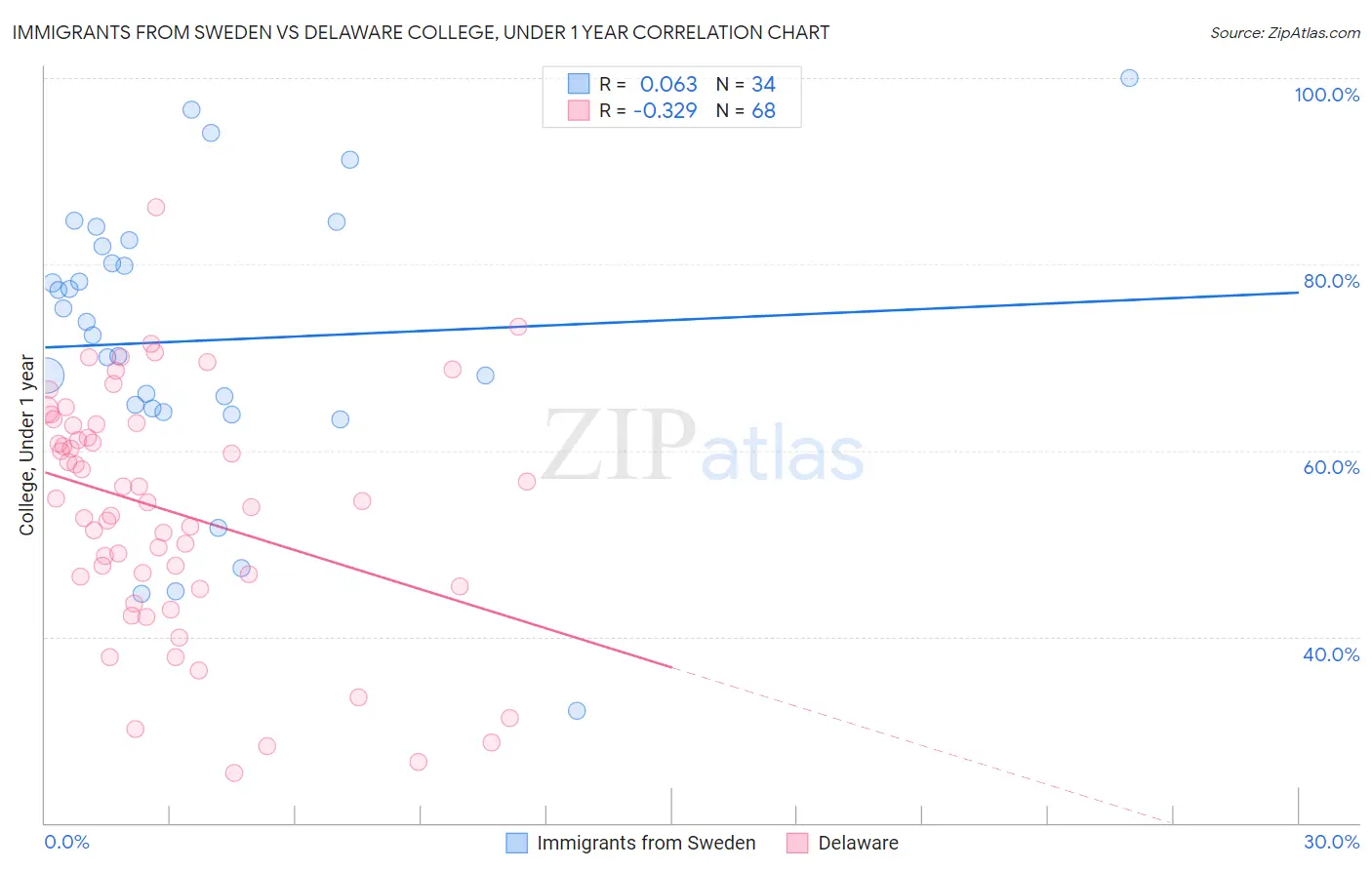 Immigrants from Sweden vs Delaware College, Under 1 year