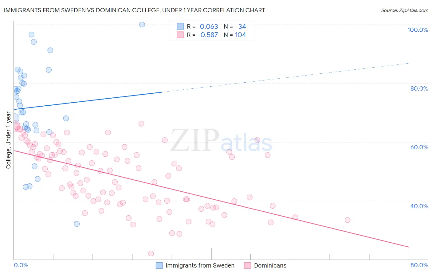 Immigrants from Sweden vs Dominican College, Under 1 year