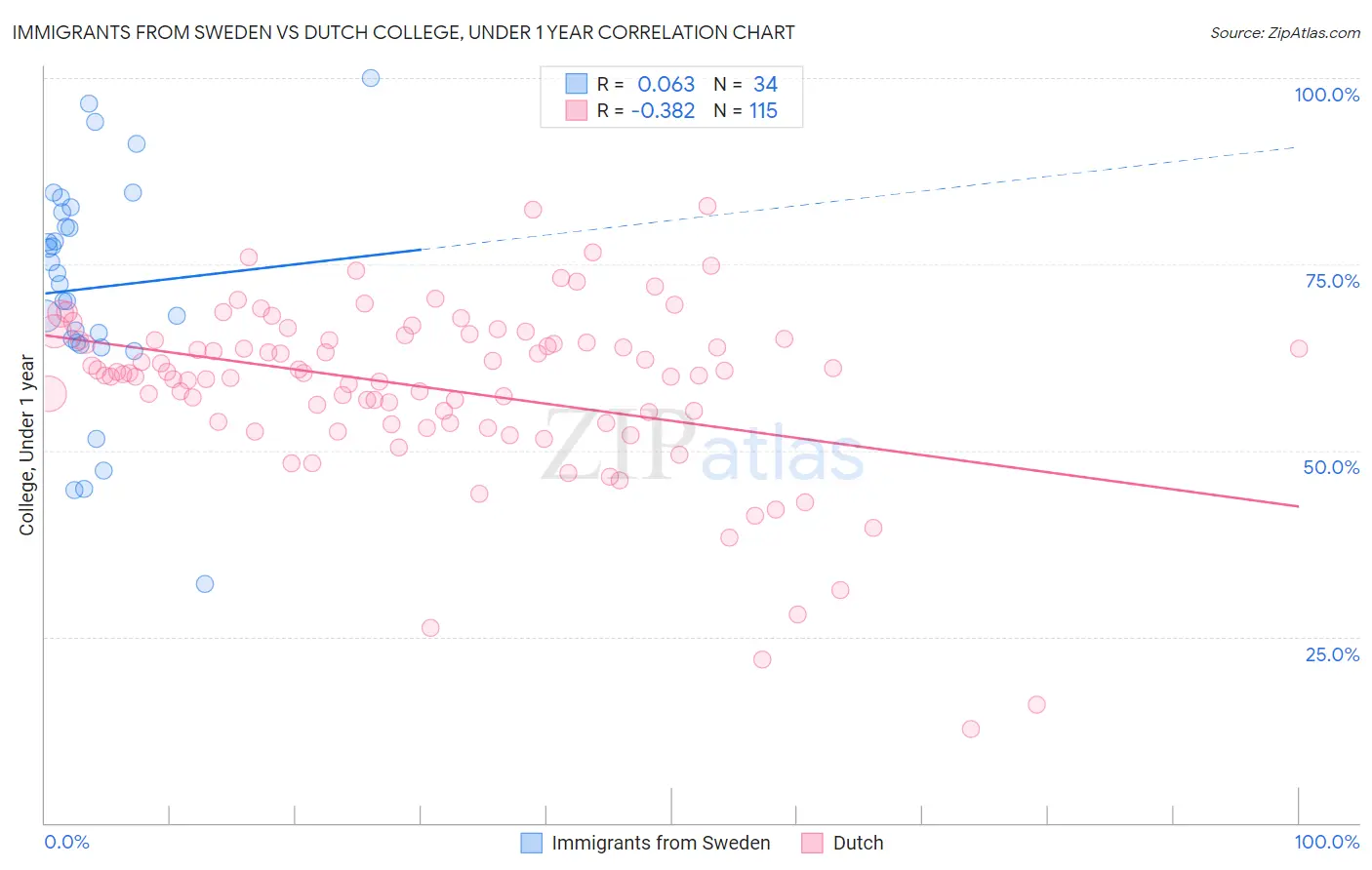 Immigrants from Sweden vs Dutch College, Under 1 year