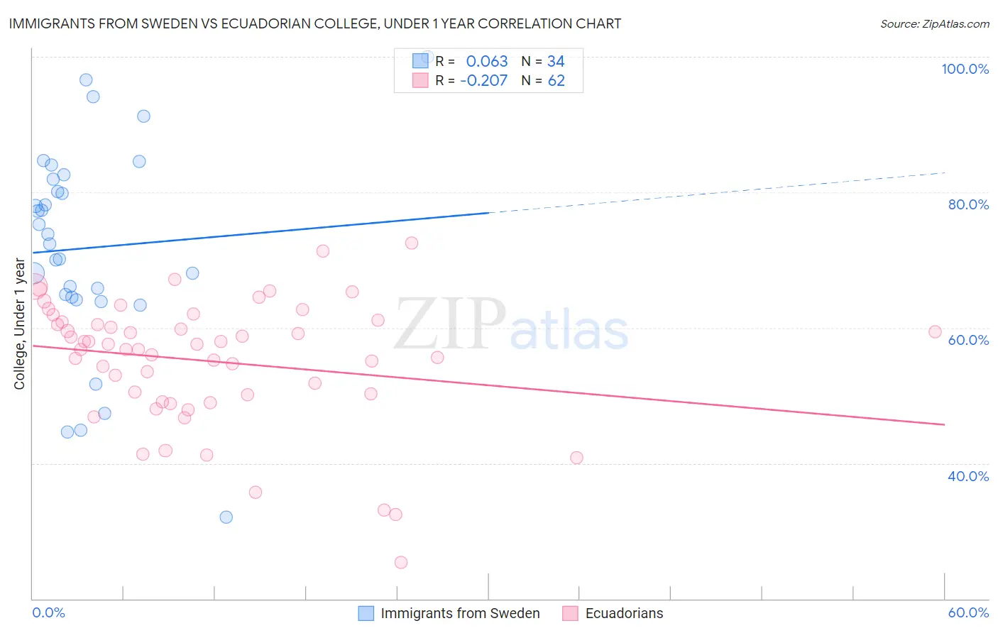 Immigrants from Sweden vs Ecuadorian College, Under 1 year