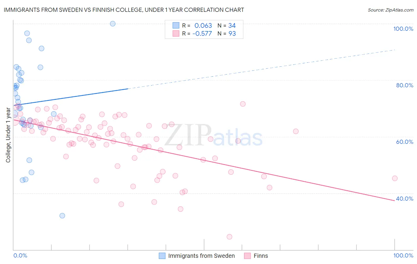 Immigrants from Sweden vs Finnish College, Under 1 year