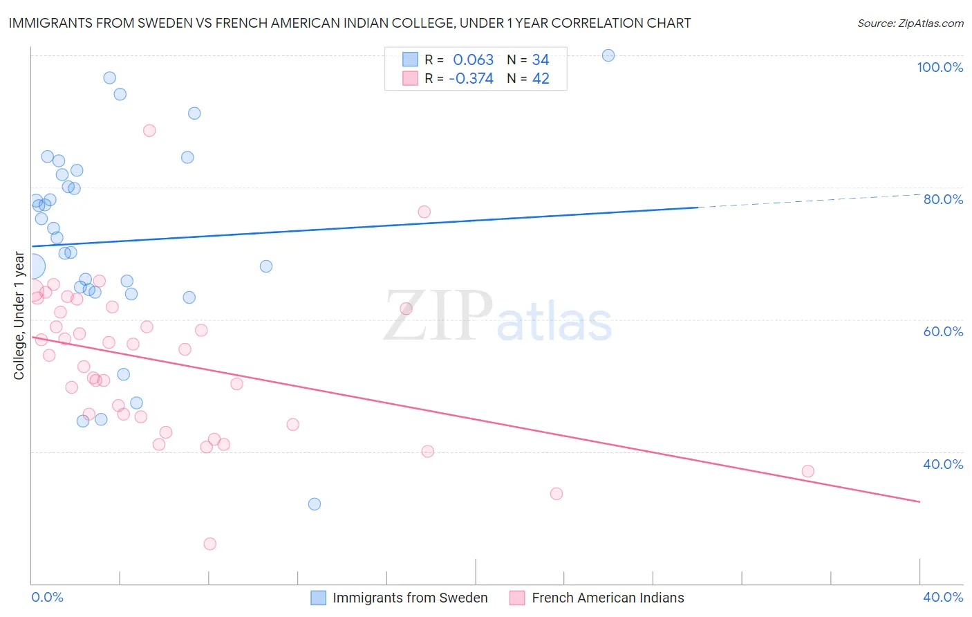 Immigrants from Sweden vs French American Indian College, Under 1 year