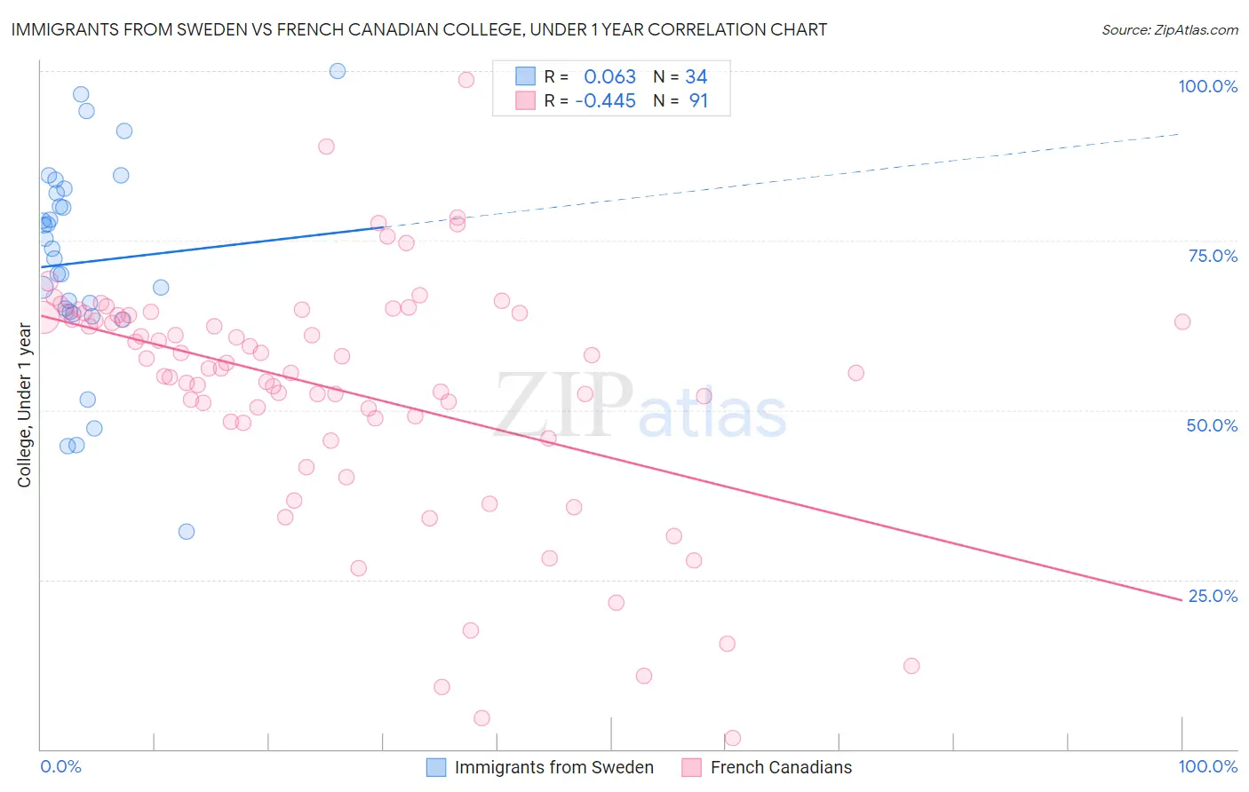 Immigrants from Sweden vs French Canadian College, Under 1 year