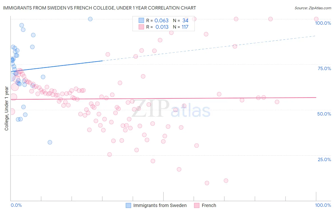 Immigrants from Sweden vs French College, Under 1 year