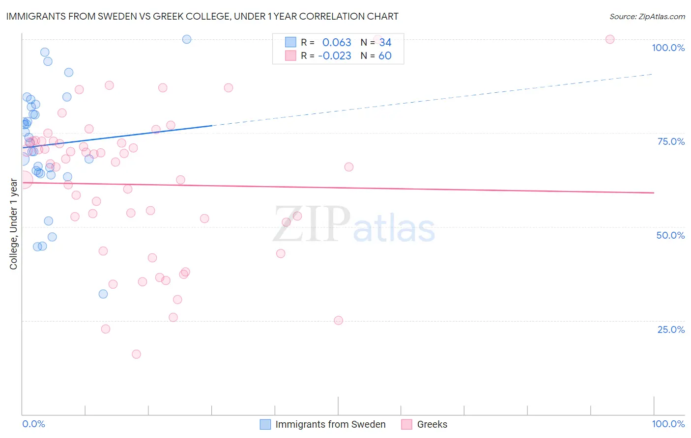Immigrants from Sweden vs Greek College, Under 1 year