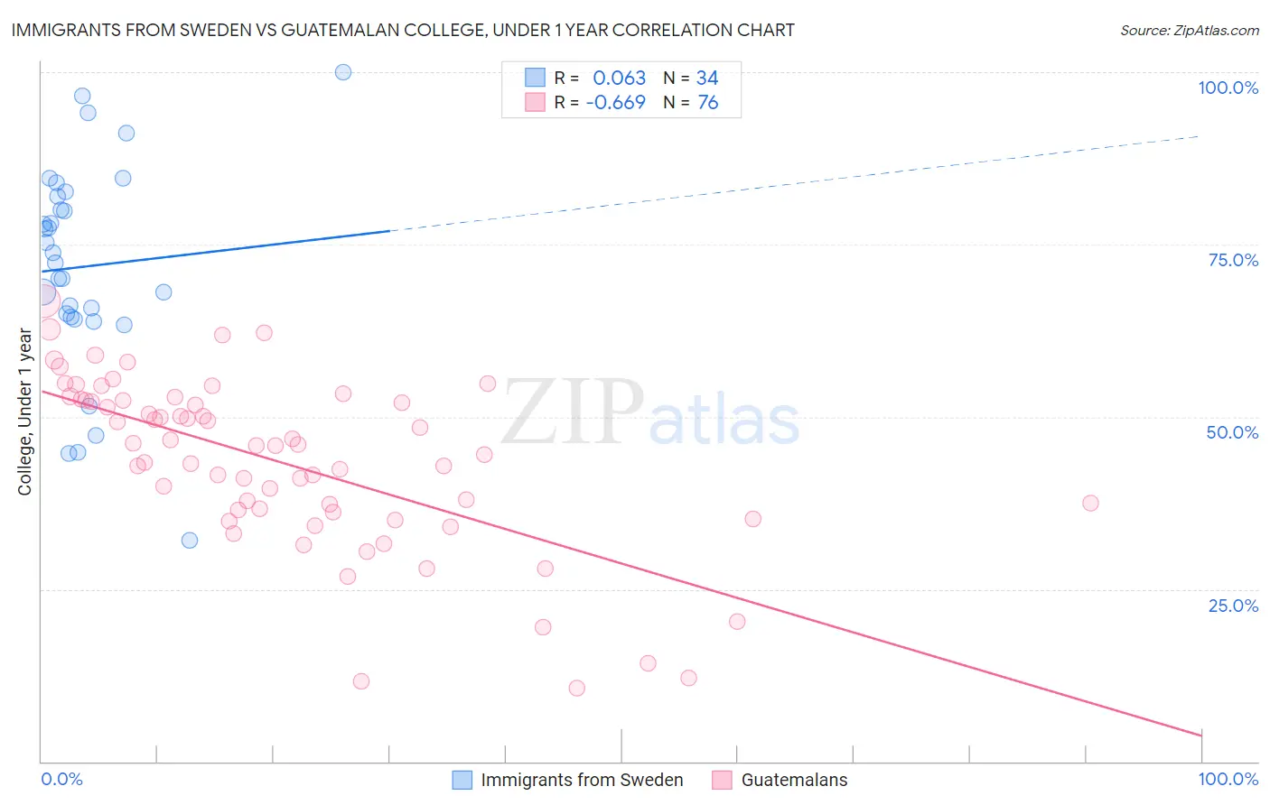 Immigrants from Sweden vs Guatemalan College, Under 1 year
