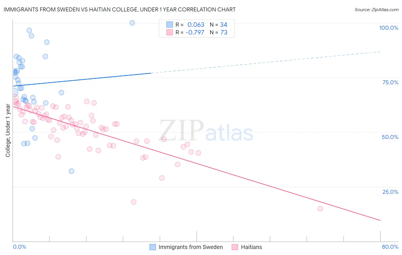 Immigrants from Sweden vs Haitian College, Under 1 year