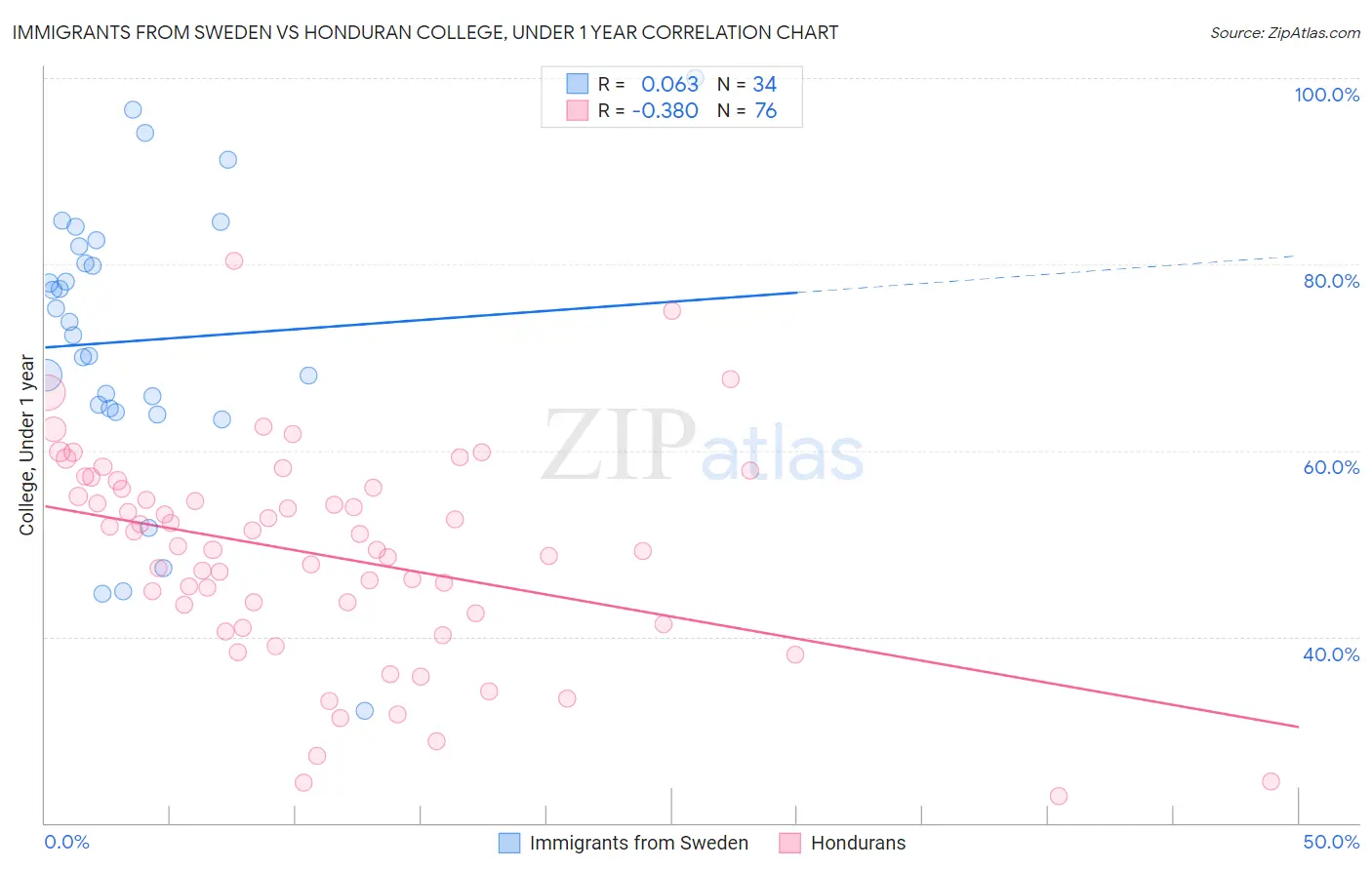 Immigrants from Sweden vs Honduran College, Under 1 year