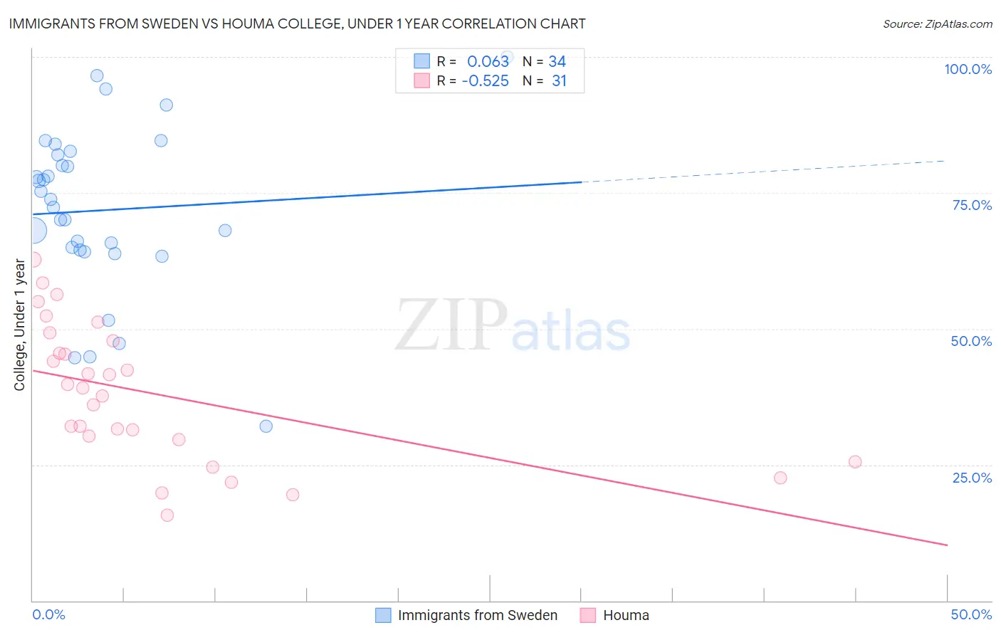 Immigrants from Sweden vs Houma College, Under 1 year