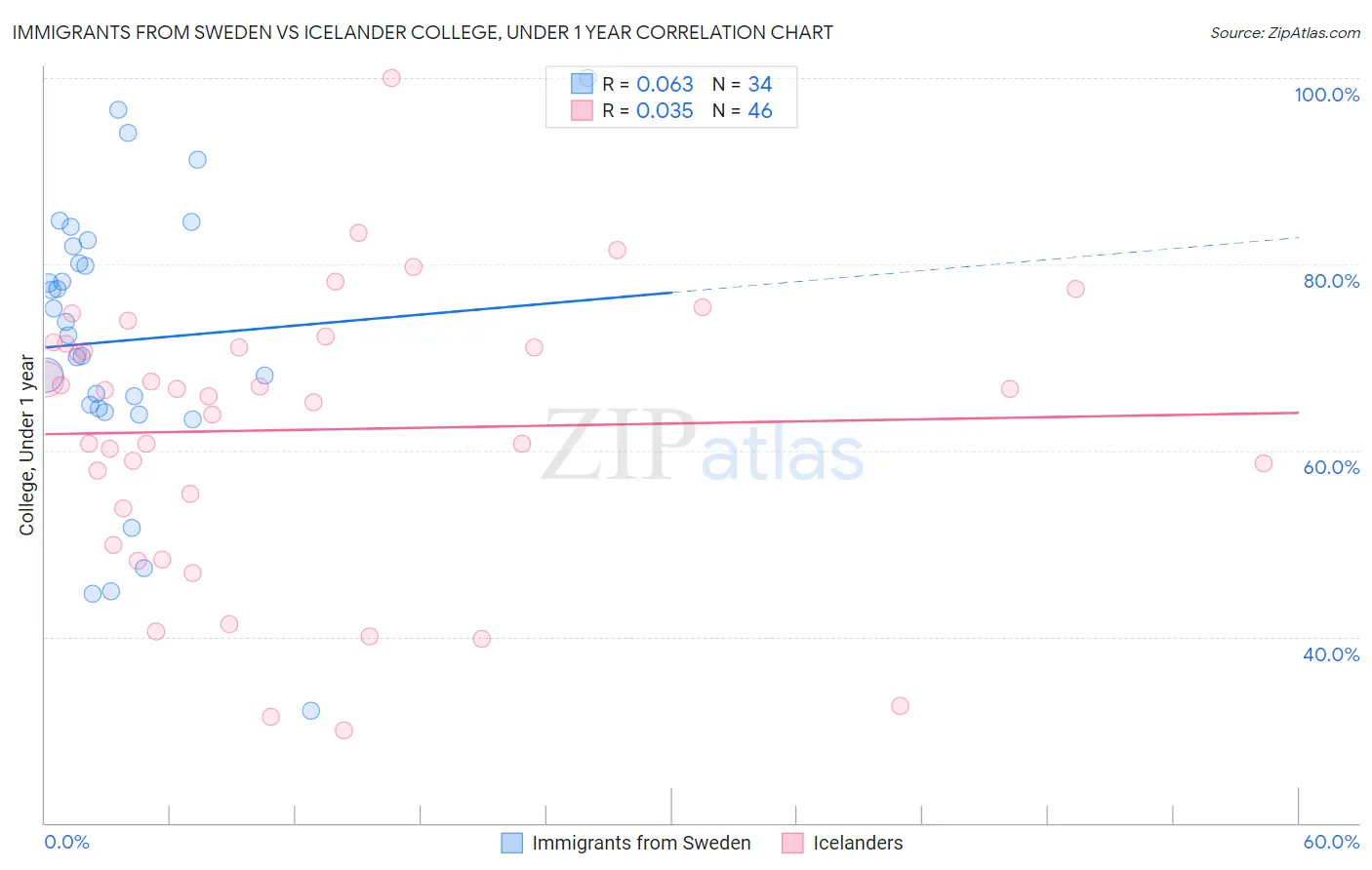 Immigrants from Sweden vs Icelander College, Under 1 year