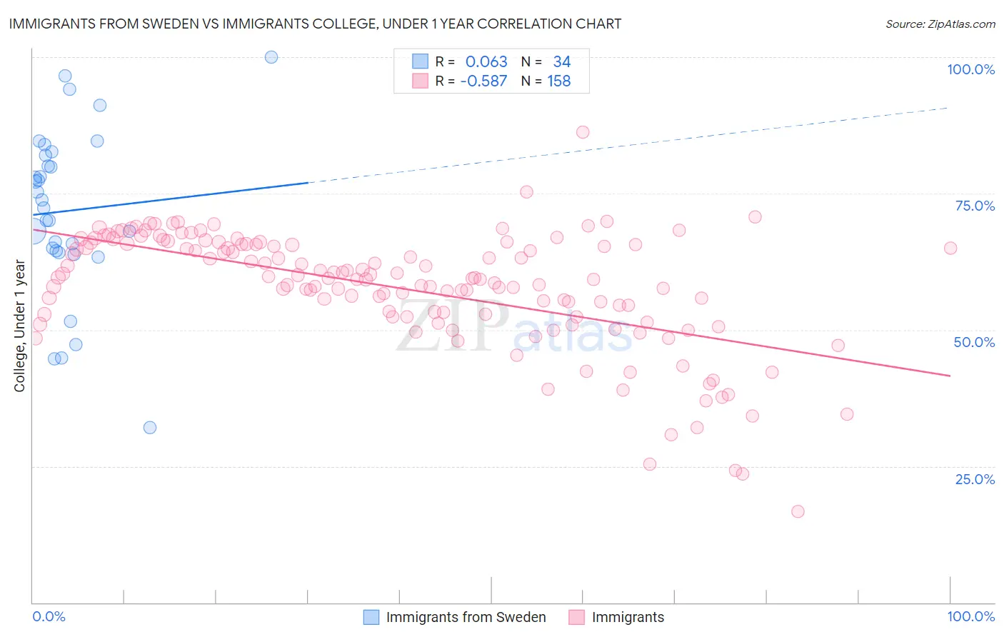 Immigrants from Sweden vs Immigrants College, Under 1 year